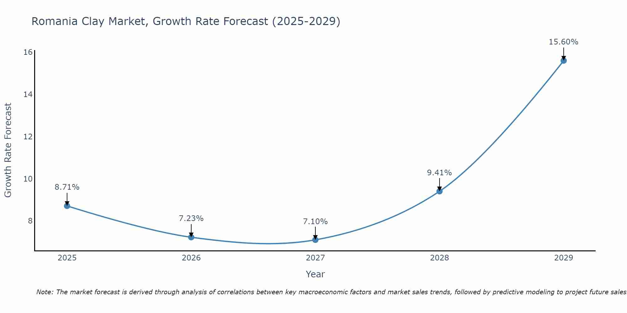 Romania Clay Market Growth Rate