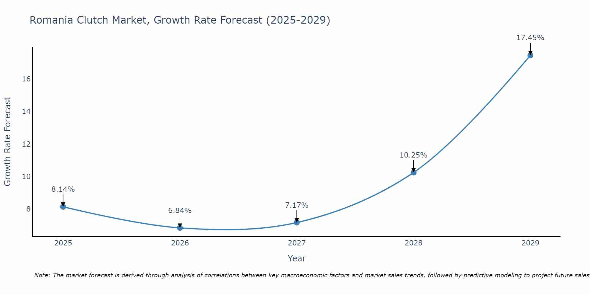 Romania Clutch Market Size Growth Rate