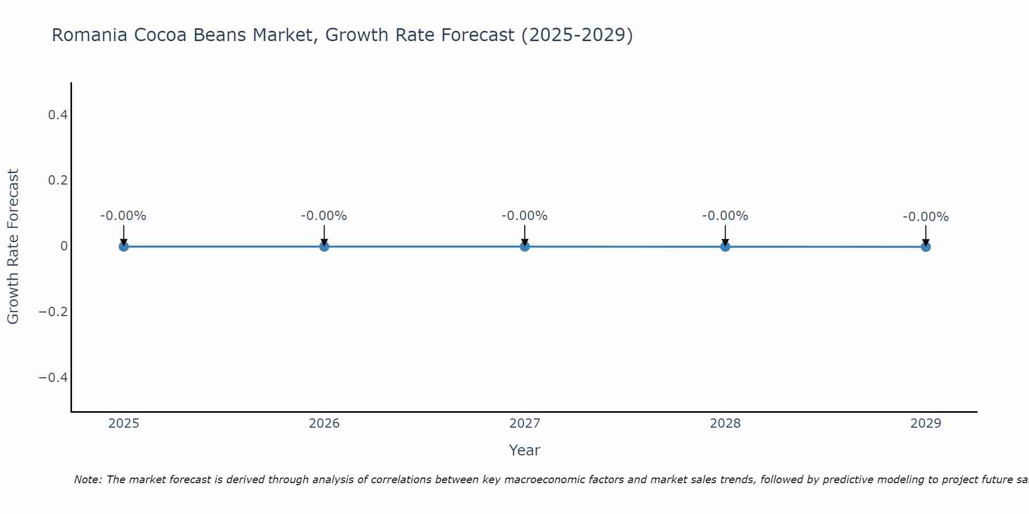 Romania Cocoa Beans Market Growth Rate