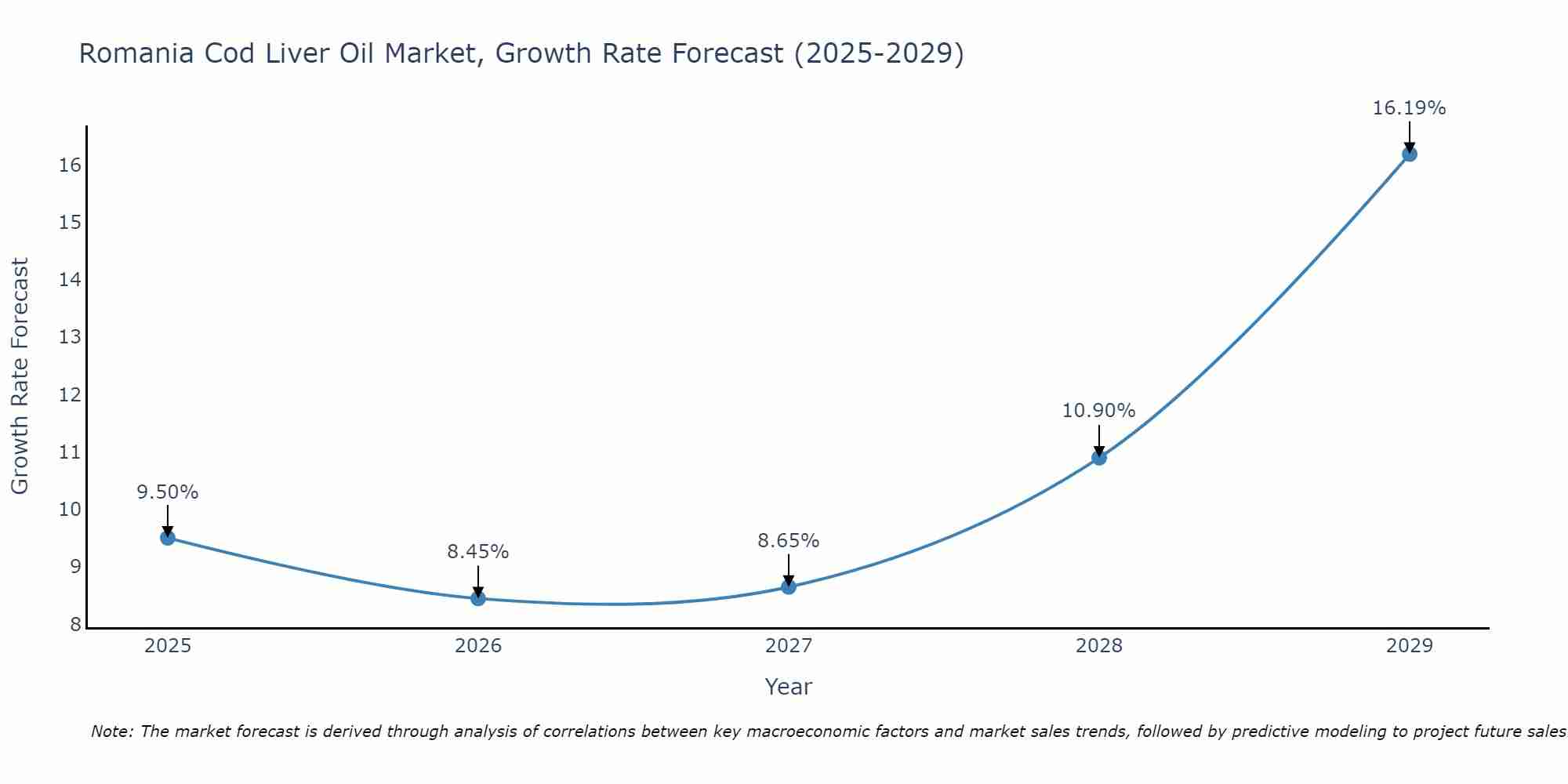 Romania Cod Liver Oil Market Growth Rate