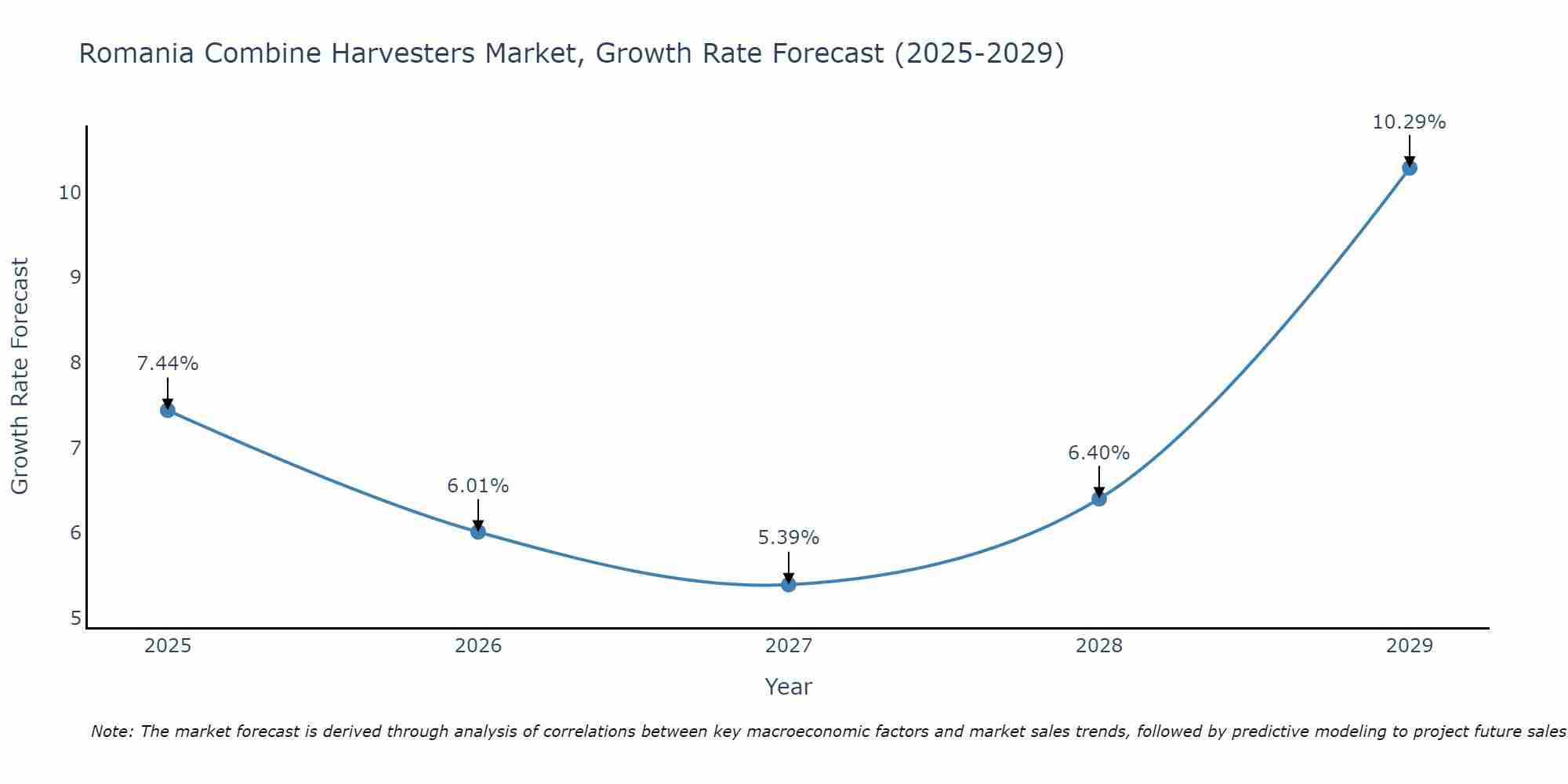 Romania Combine Harvesters Market Growth Rate