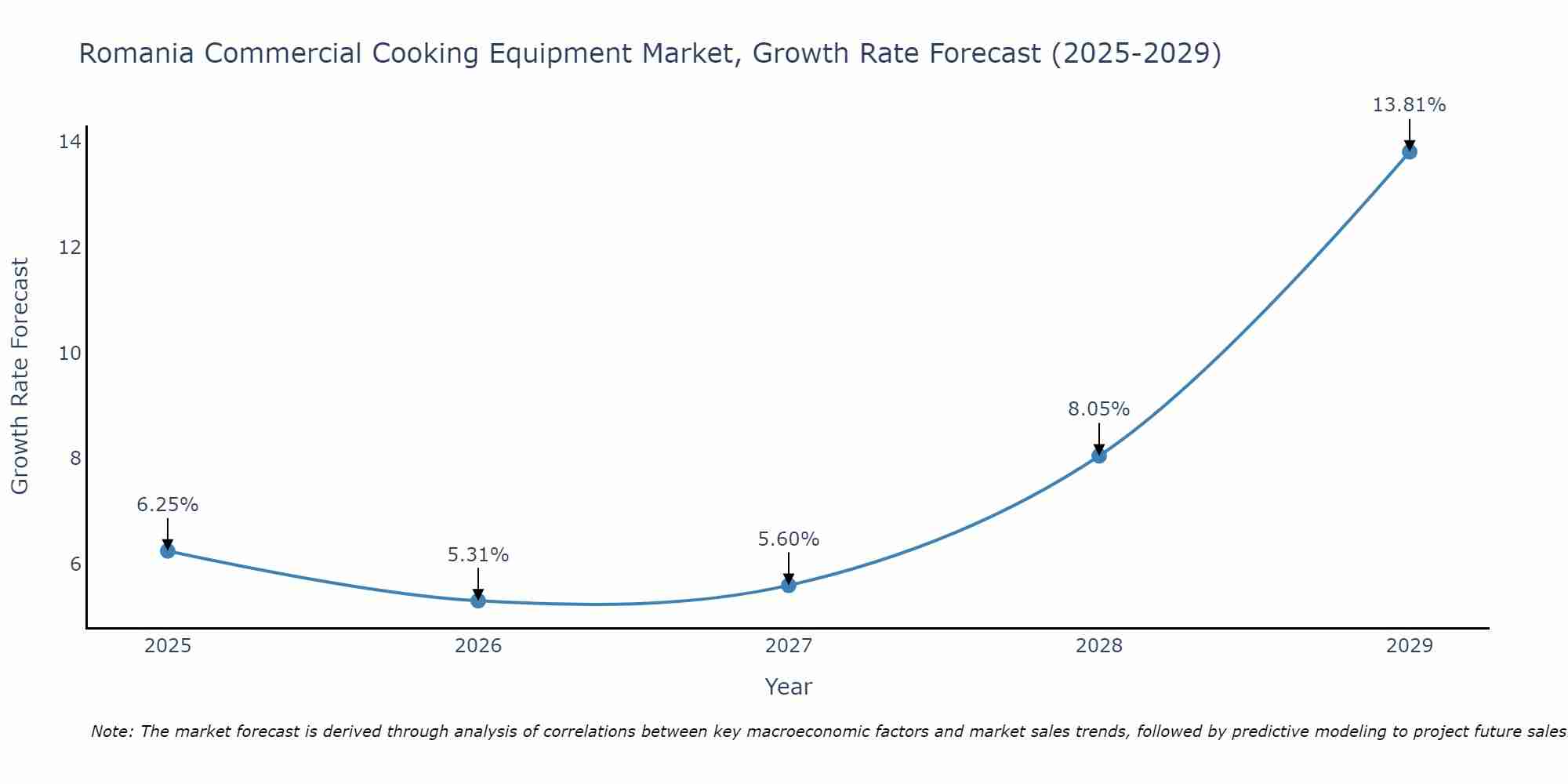 Romania Commercial Cooking Equipment Market Growth Rate