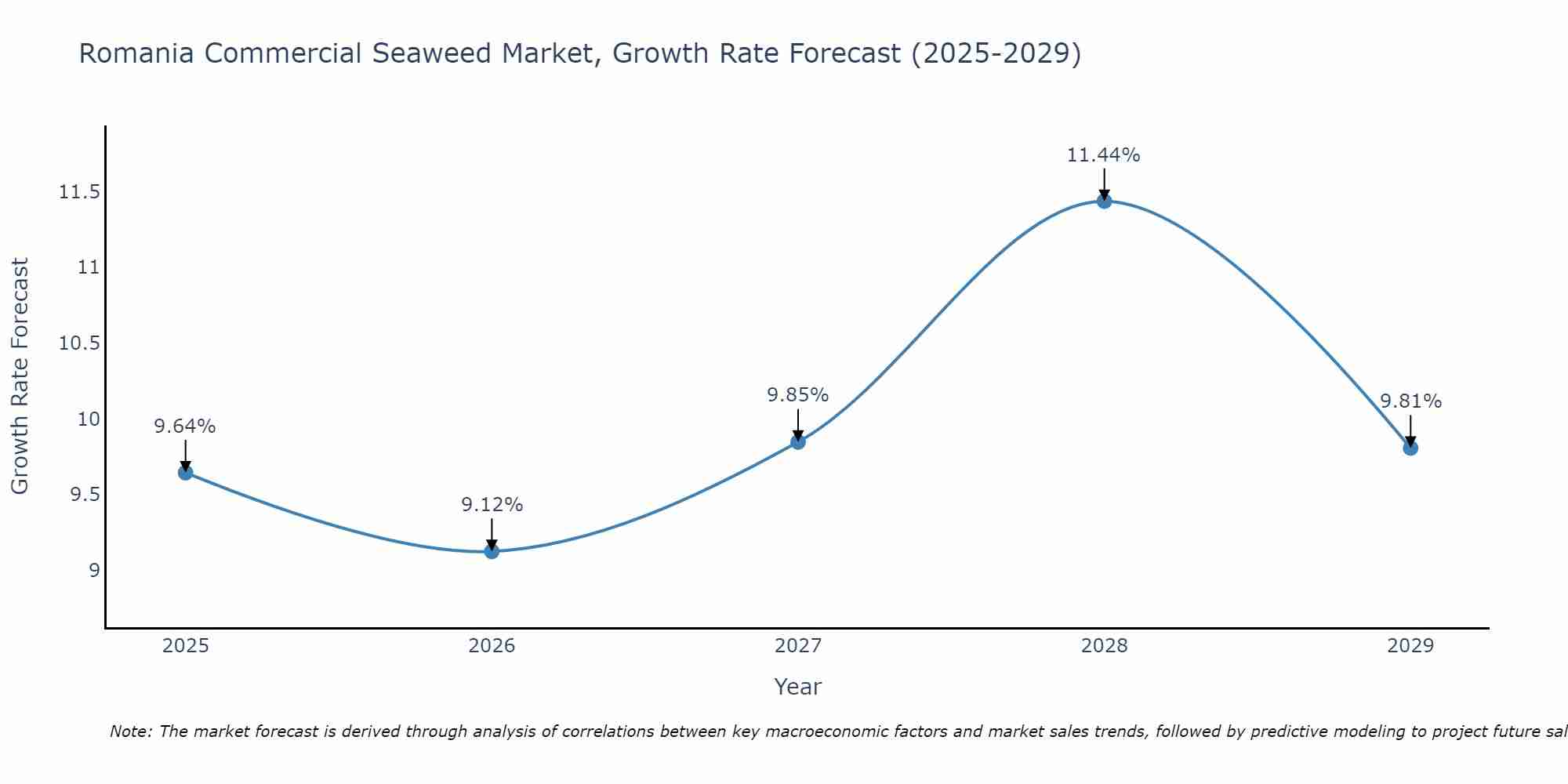 Romania Commercial Seaweed Market Growth Rate