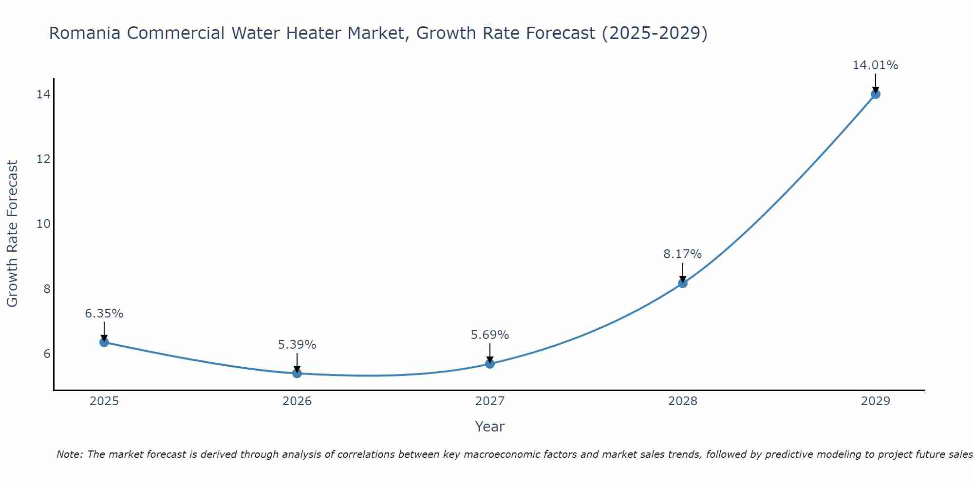 Romania Commercial Water Heater Market Growth Rate