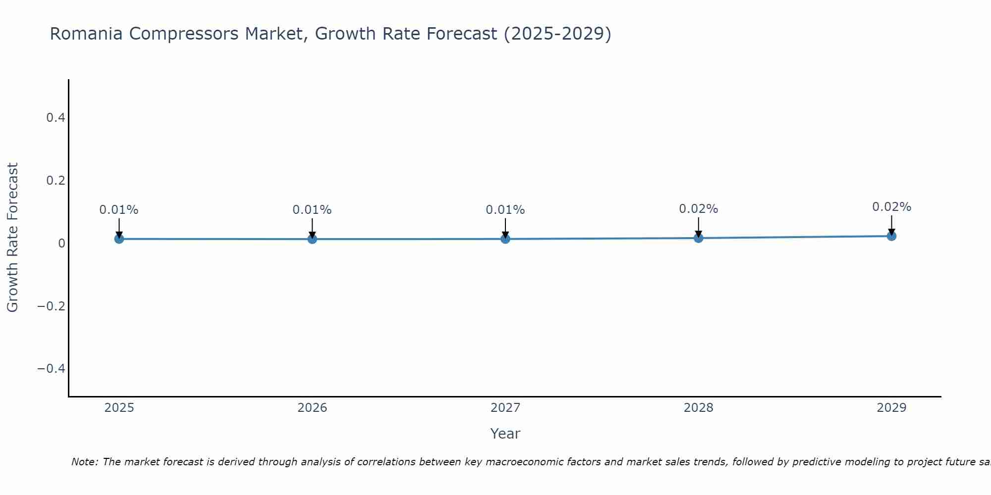 Romania Compressors Market Size Growth Rate
