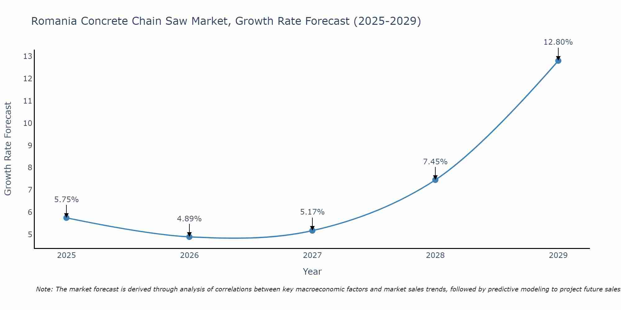 Romania Concrete Chain Saw Market Growth Rate