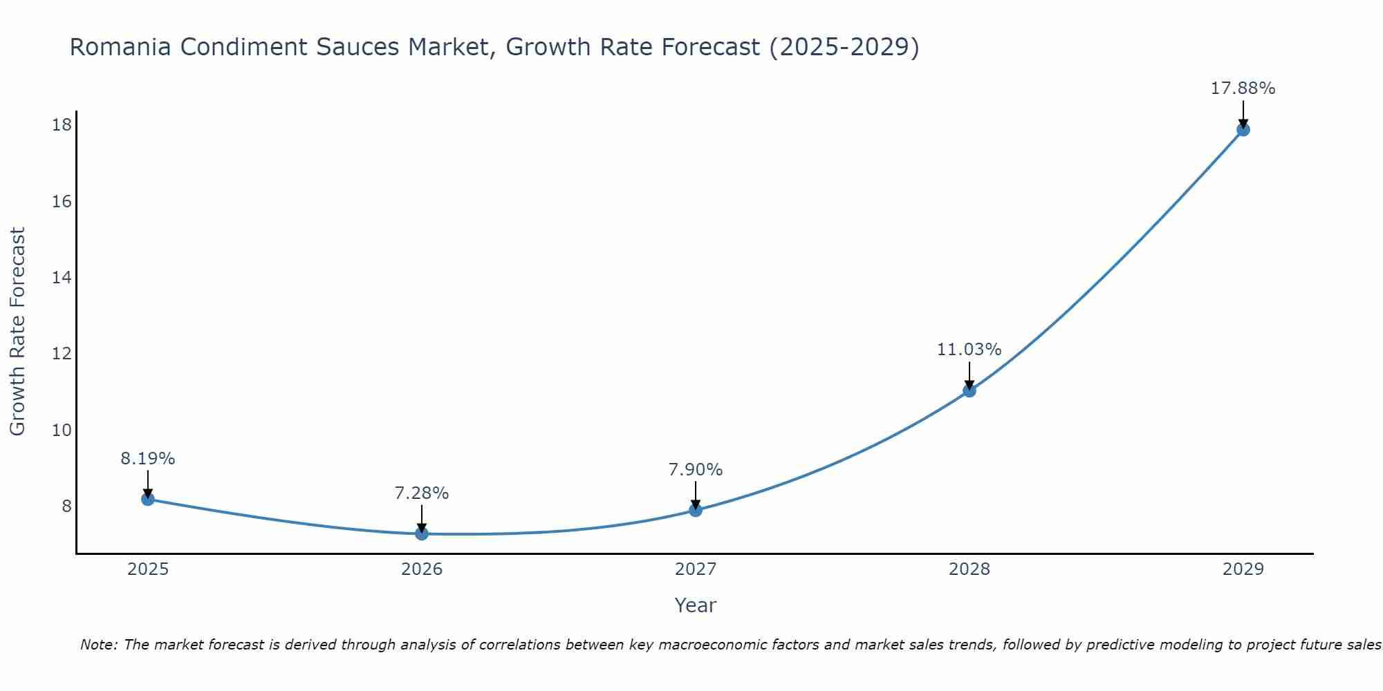 Romania Condiment Sauces Market Growth Rate