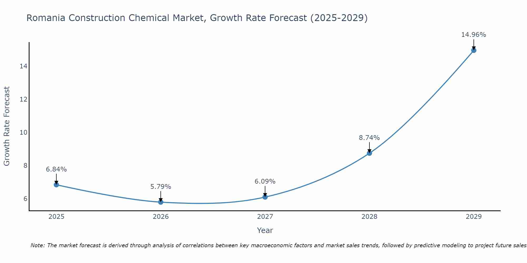Romania Construction Chemical Market Size Growth Rate