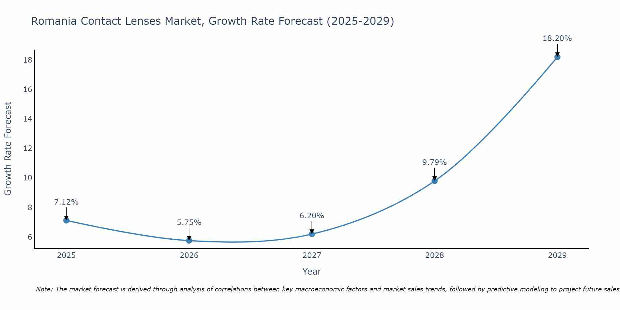 Romania Contact Lenses Market Growth Rate