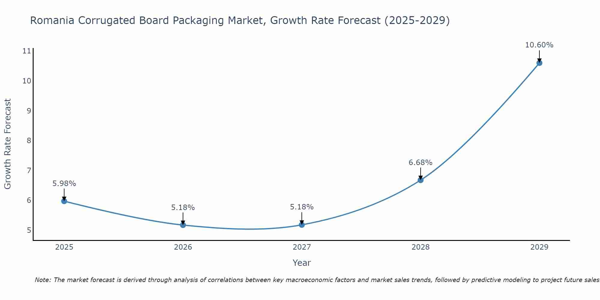 Romania Corrugated Board Packaging Market Growth Rate