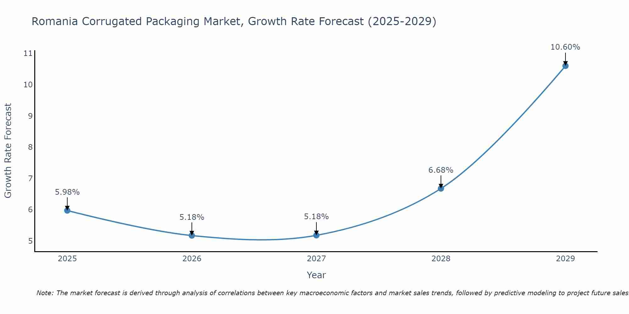 Romania Corrugated Packaging Market Size Growth Rate