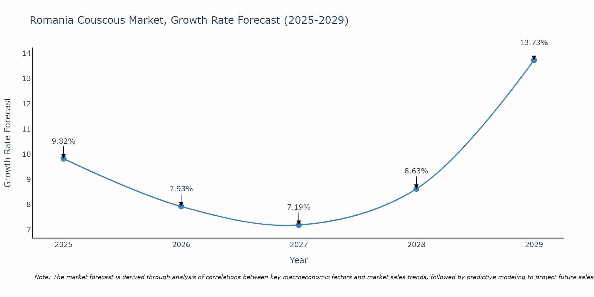 Romania Couscous Market Growth Rate
