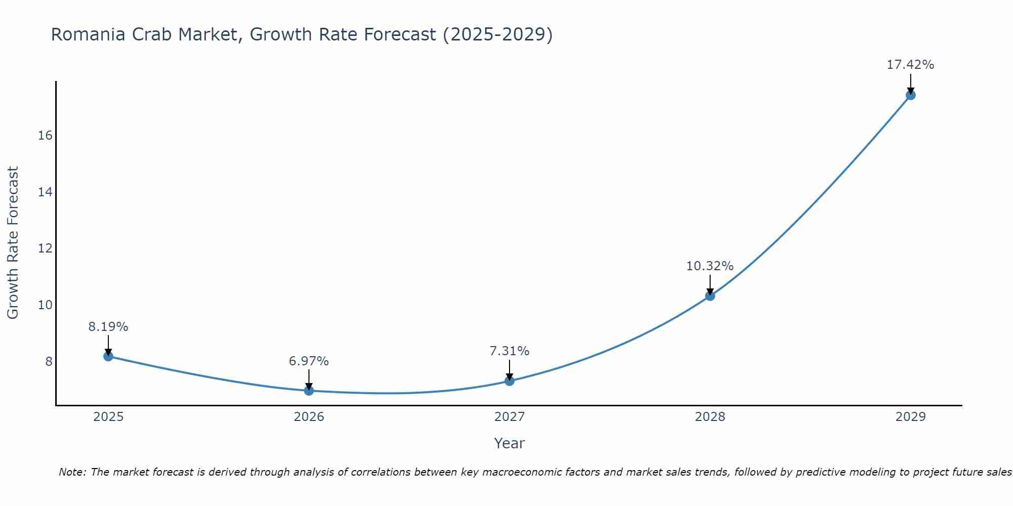 Romania Crab Market Growth Rate