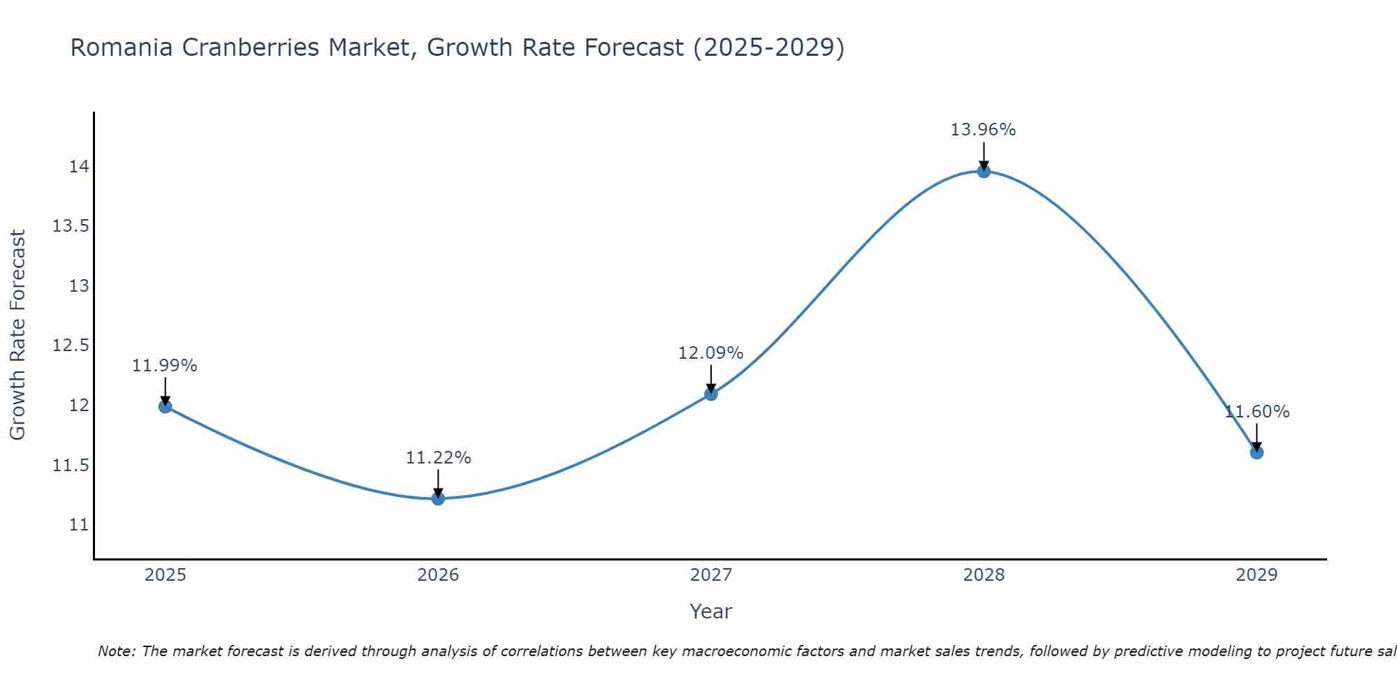 Romania Cranberries Market Growth Rate
