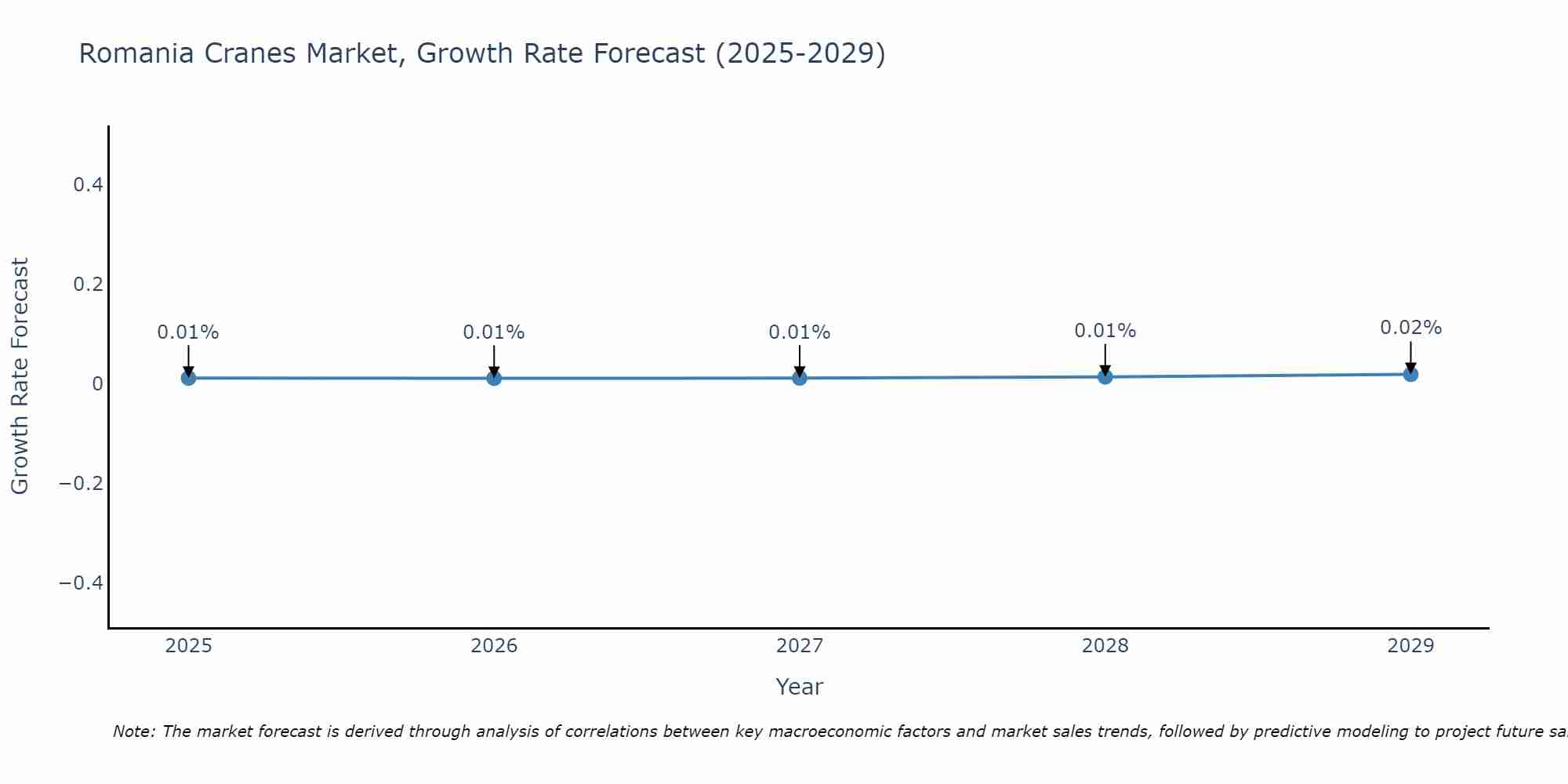 Romania Cranes Market Growth Rate