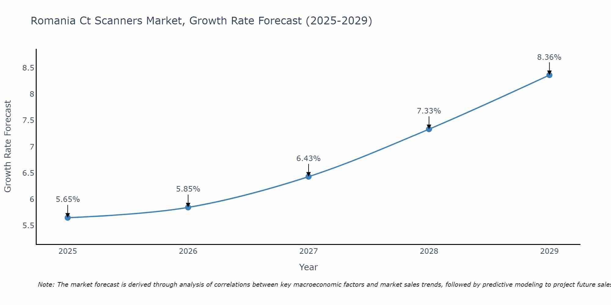 Romania Ct Scanners Market Growth Rate