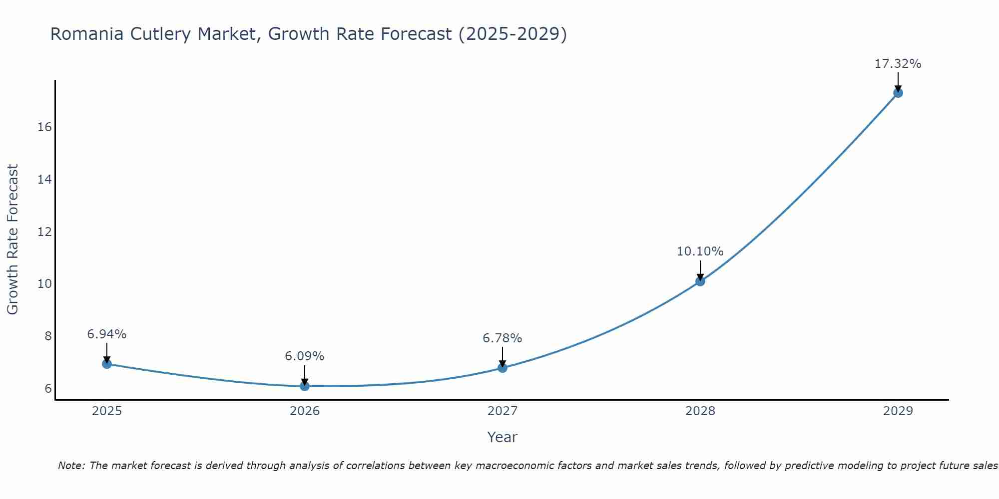 Romania Cutlery Market Size Growth Rate