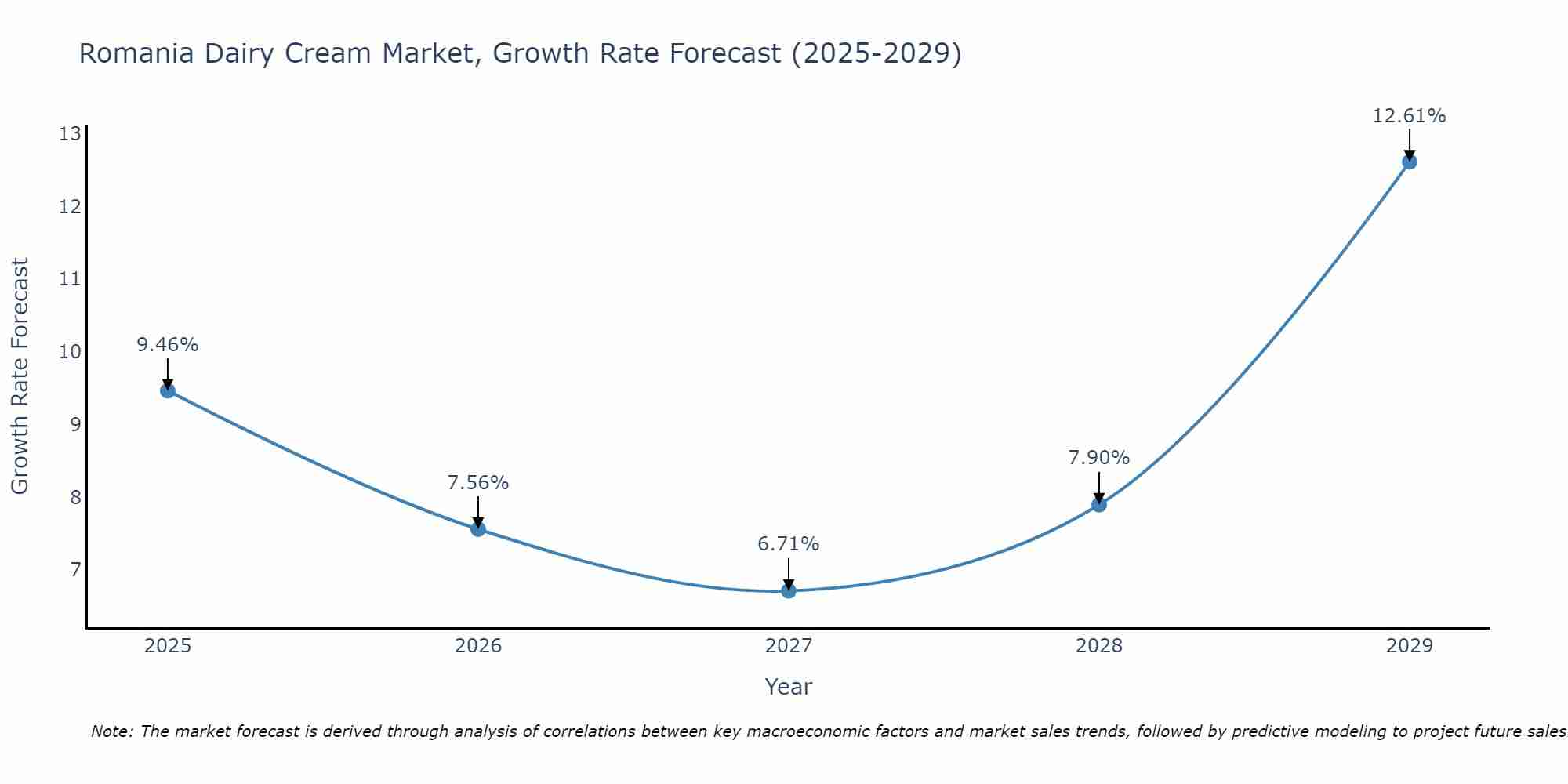 Romania Dairy Cream Market Growth Rate