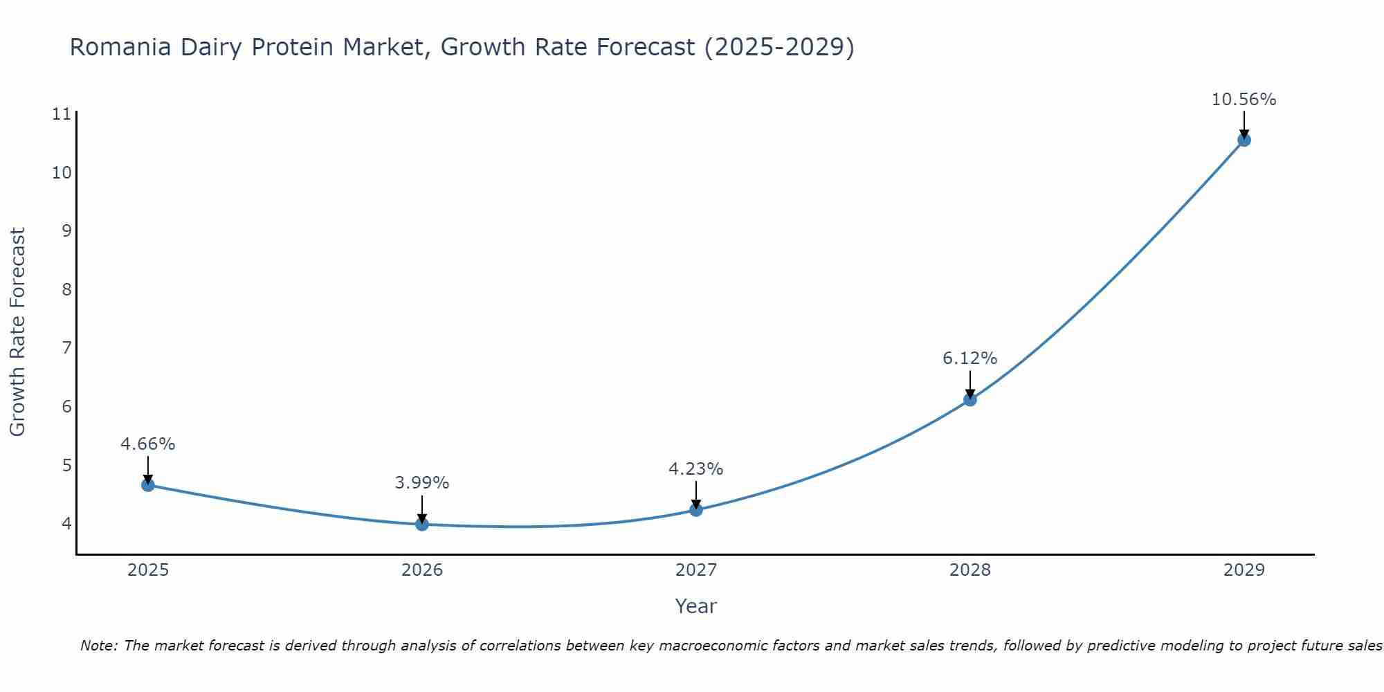 Romania Dairy Protein Market Size Growth Rate