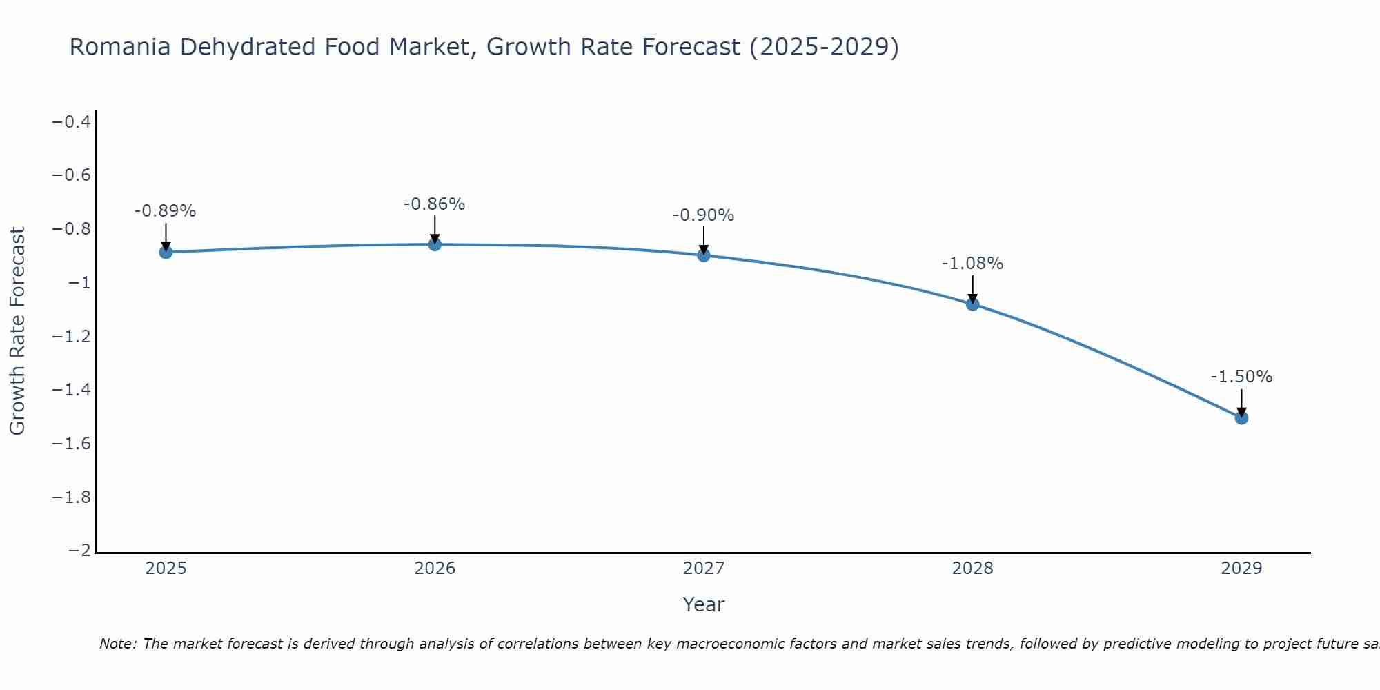 Romania Dehydrated Food Market Growth Rate