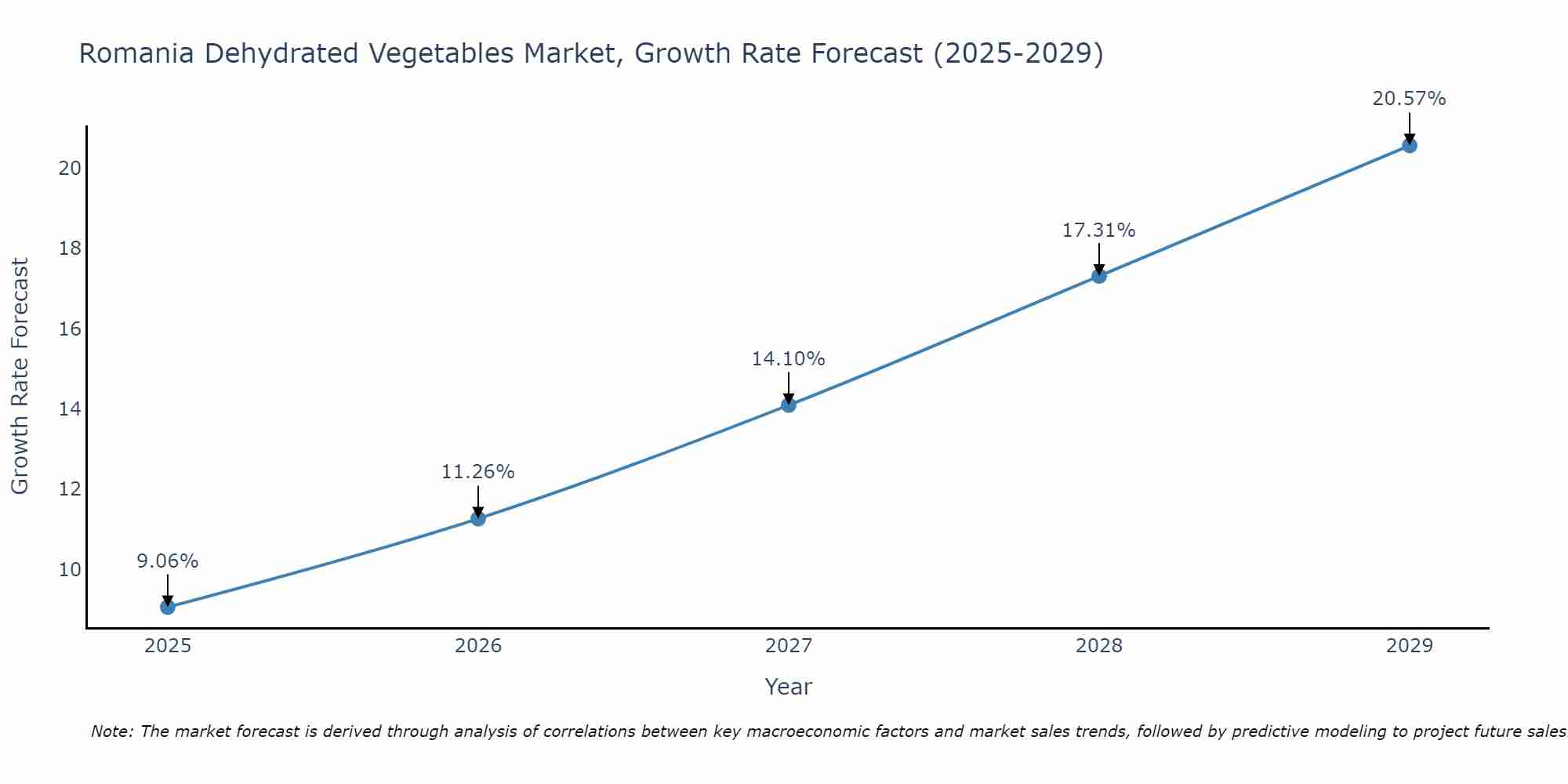 Romania Dehydrated Vegetables Market Growth Rate