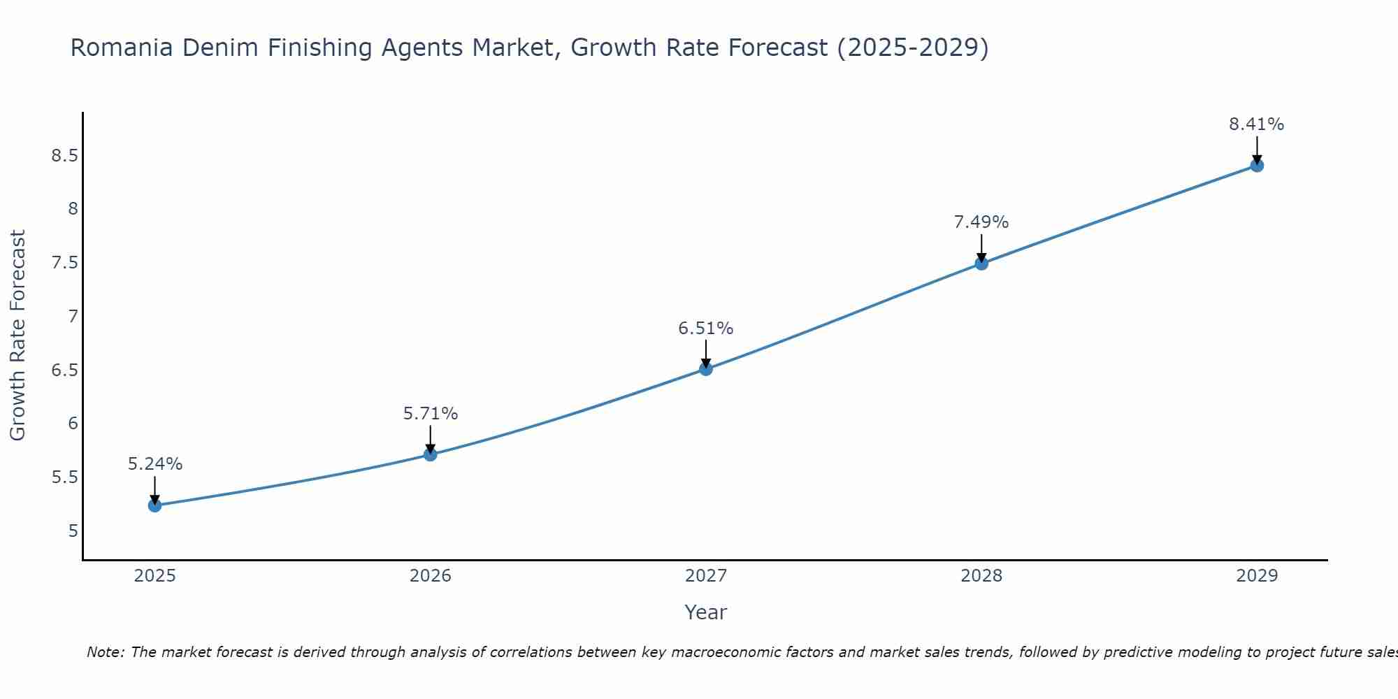 Romania Denim Finishing Agents Market Growth Rate