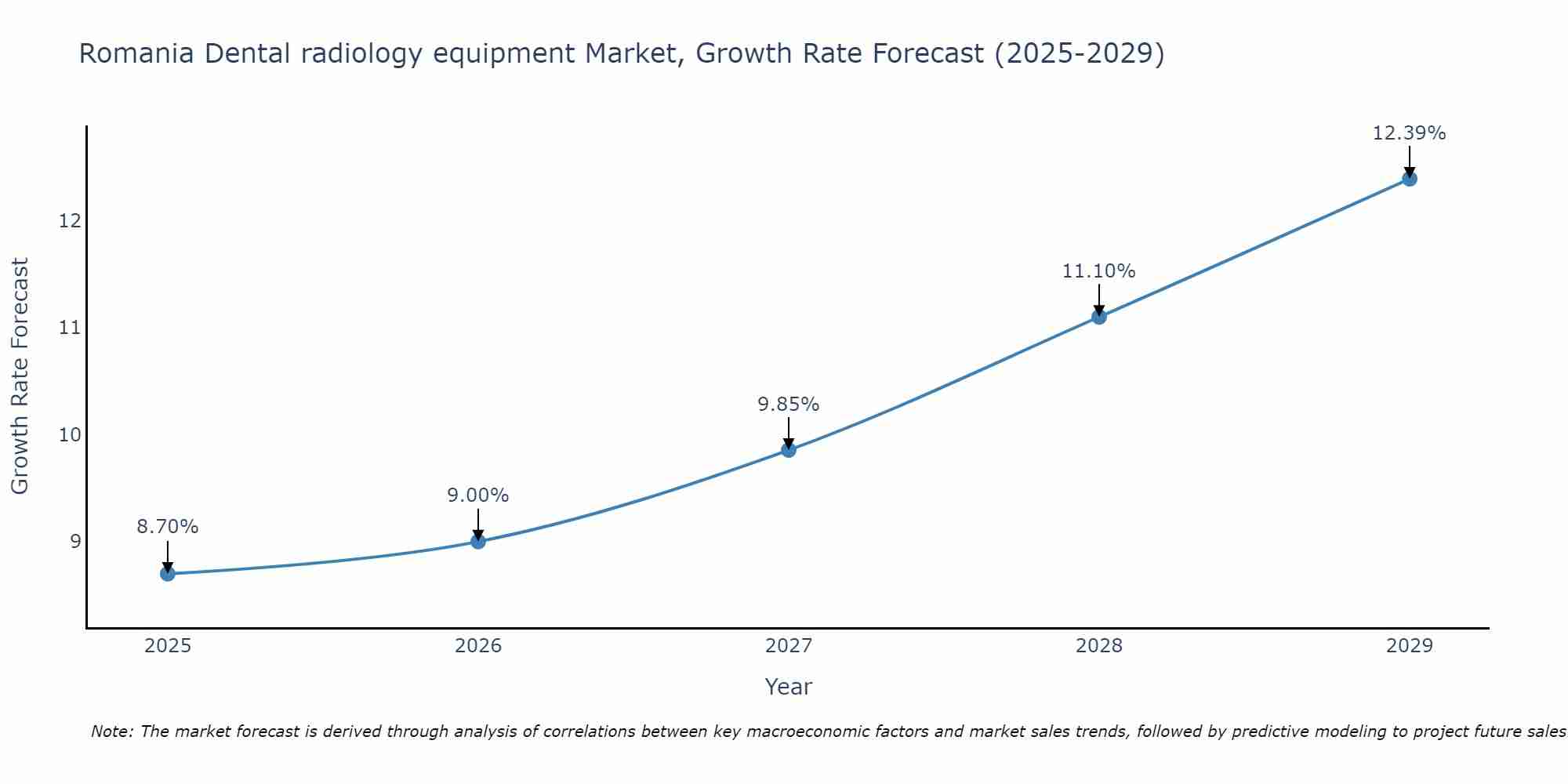 Romania Dental radiology equipment Market Growth Rate