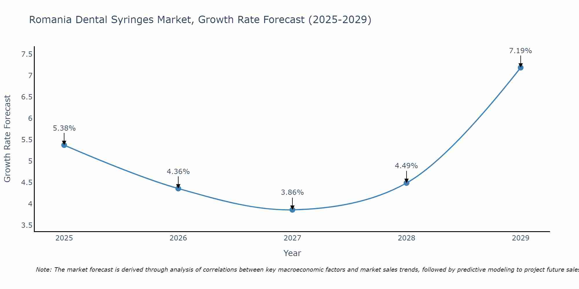 Romania Dental Syringes Market Growth Rate