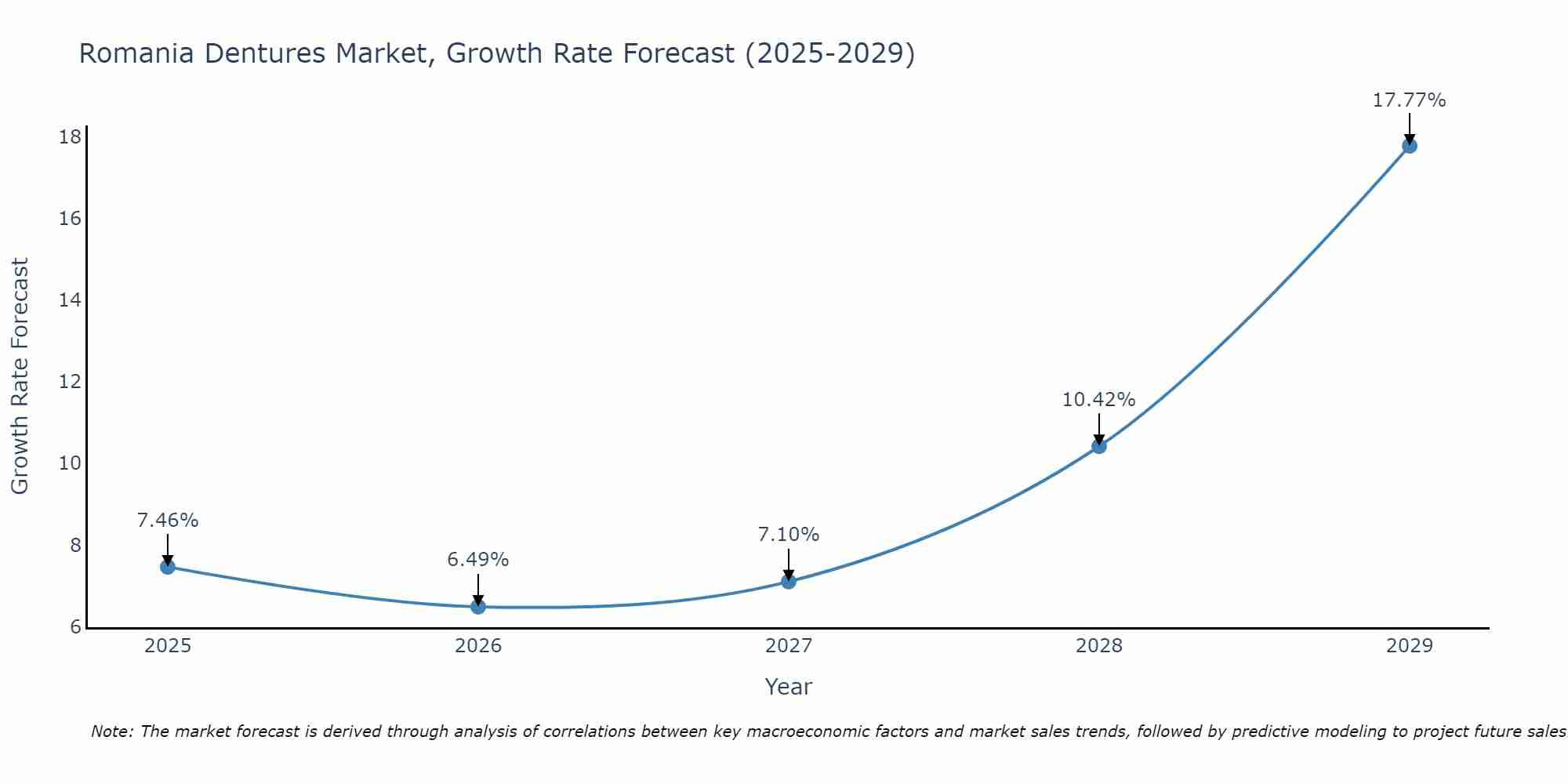 Romania Dentures Market Growth Rate