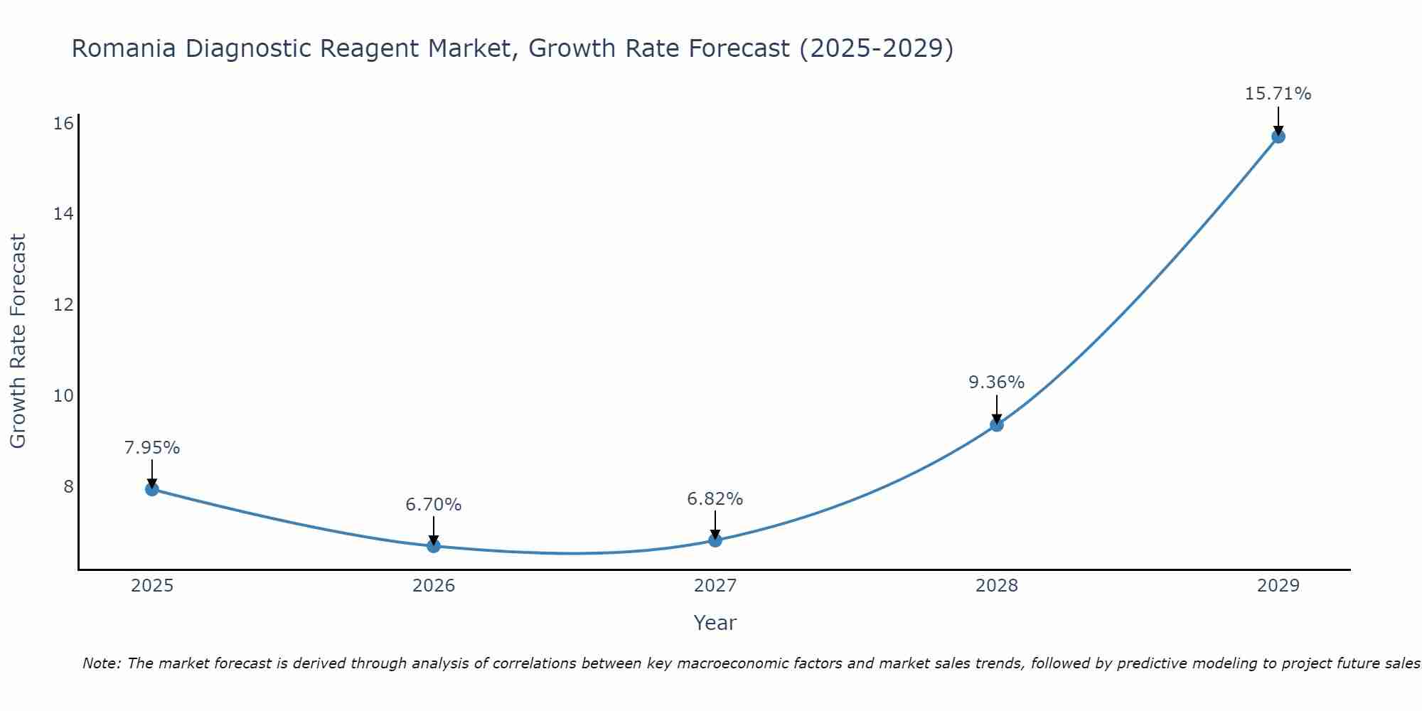 Romania Diagnostic Reagent Market Growth Rate