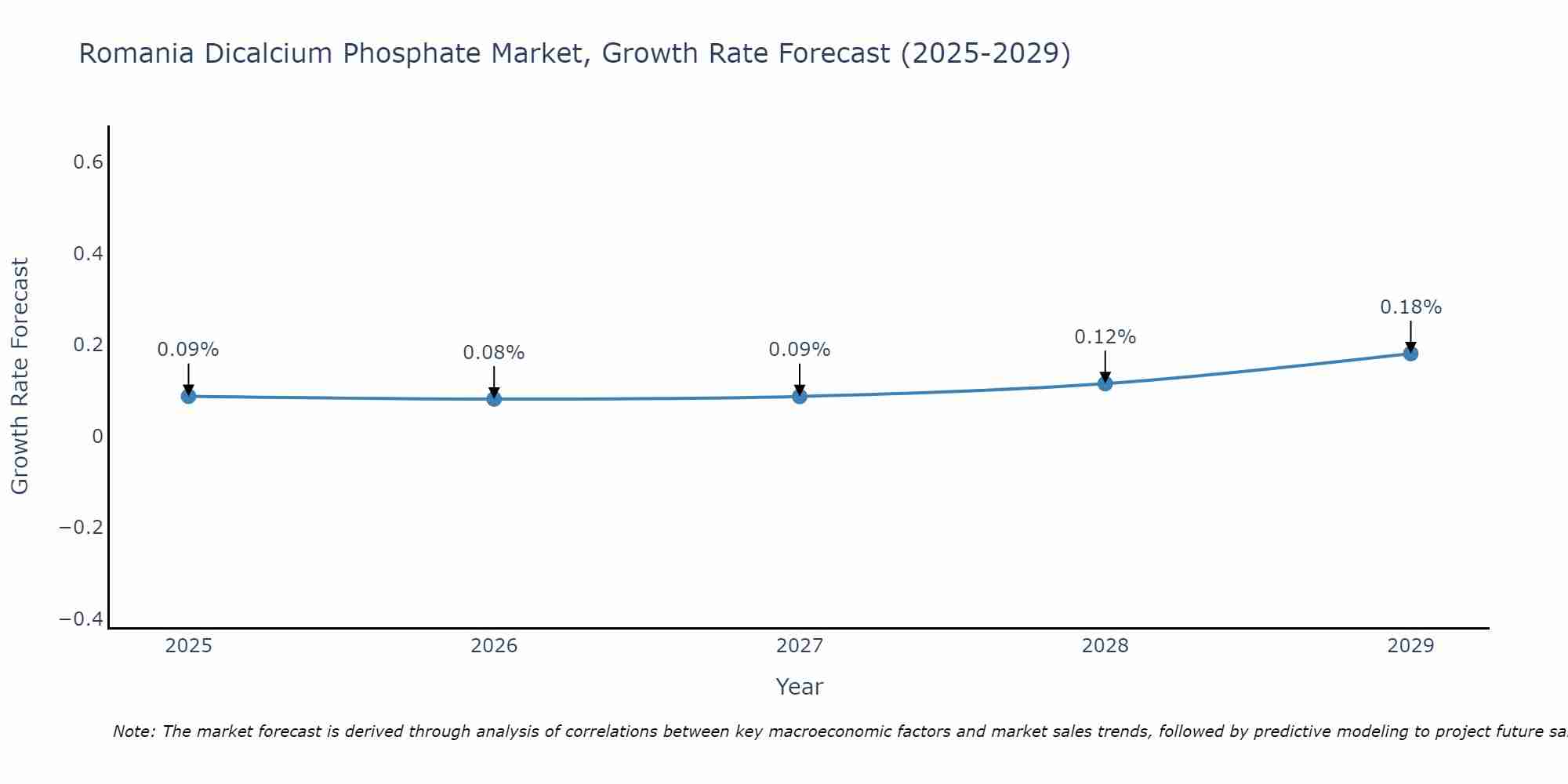 Romania Dicalcium Phosphate Market Growth Rate