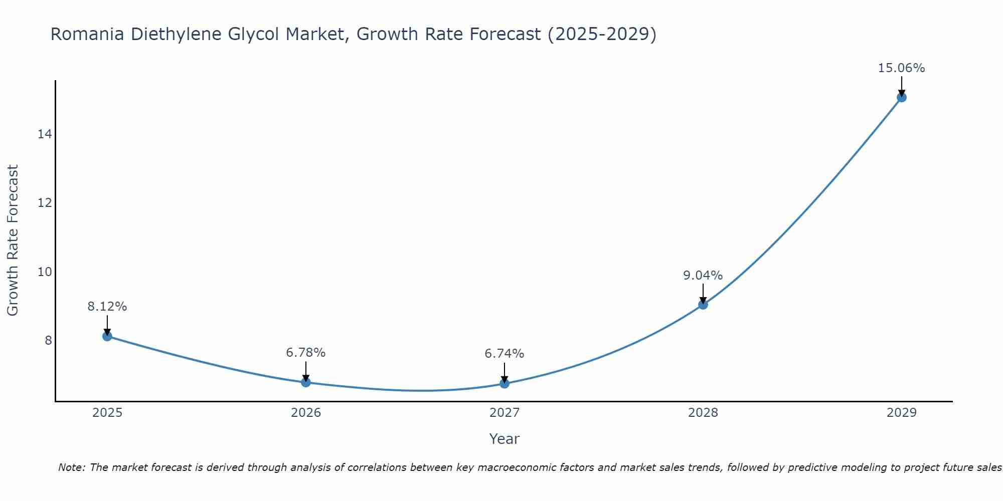 Romania Diethylene Glycol Market Growth Rate