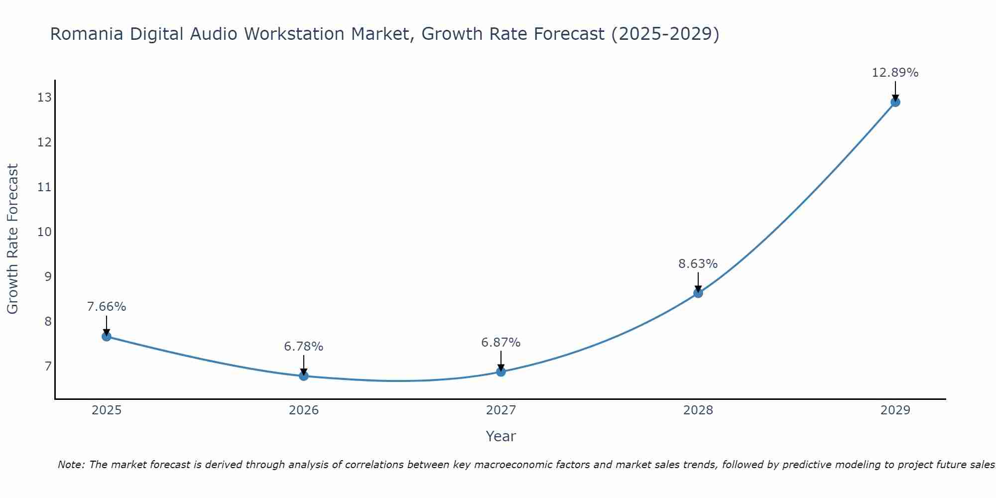 Romania Digital Audio Workstation Market Growth Rate
