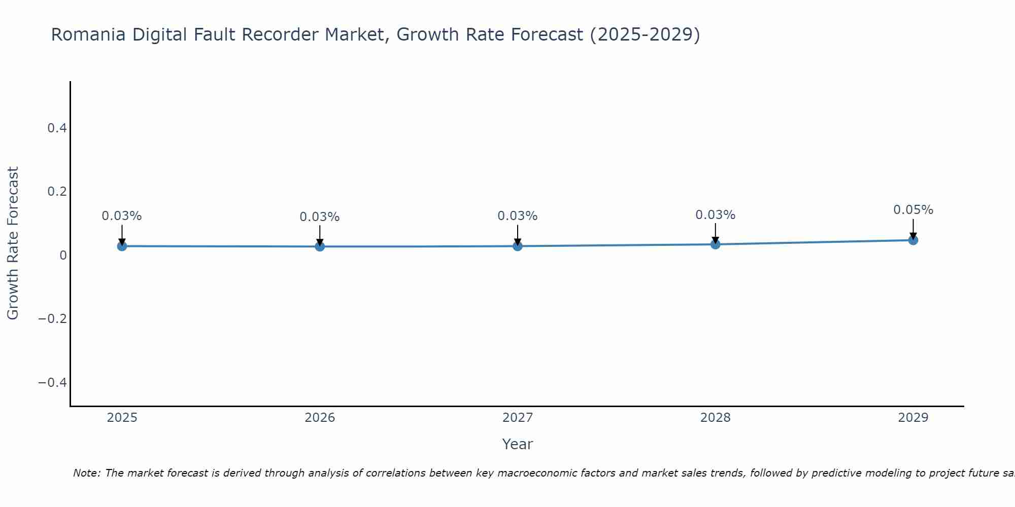 Romania Digital Fault Recorder Market Growth Rate