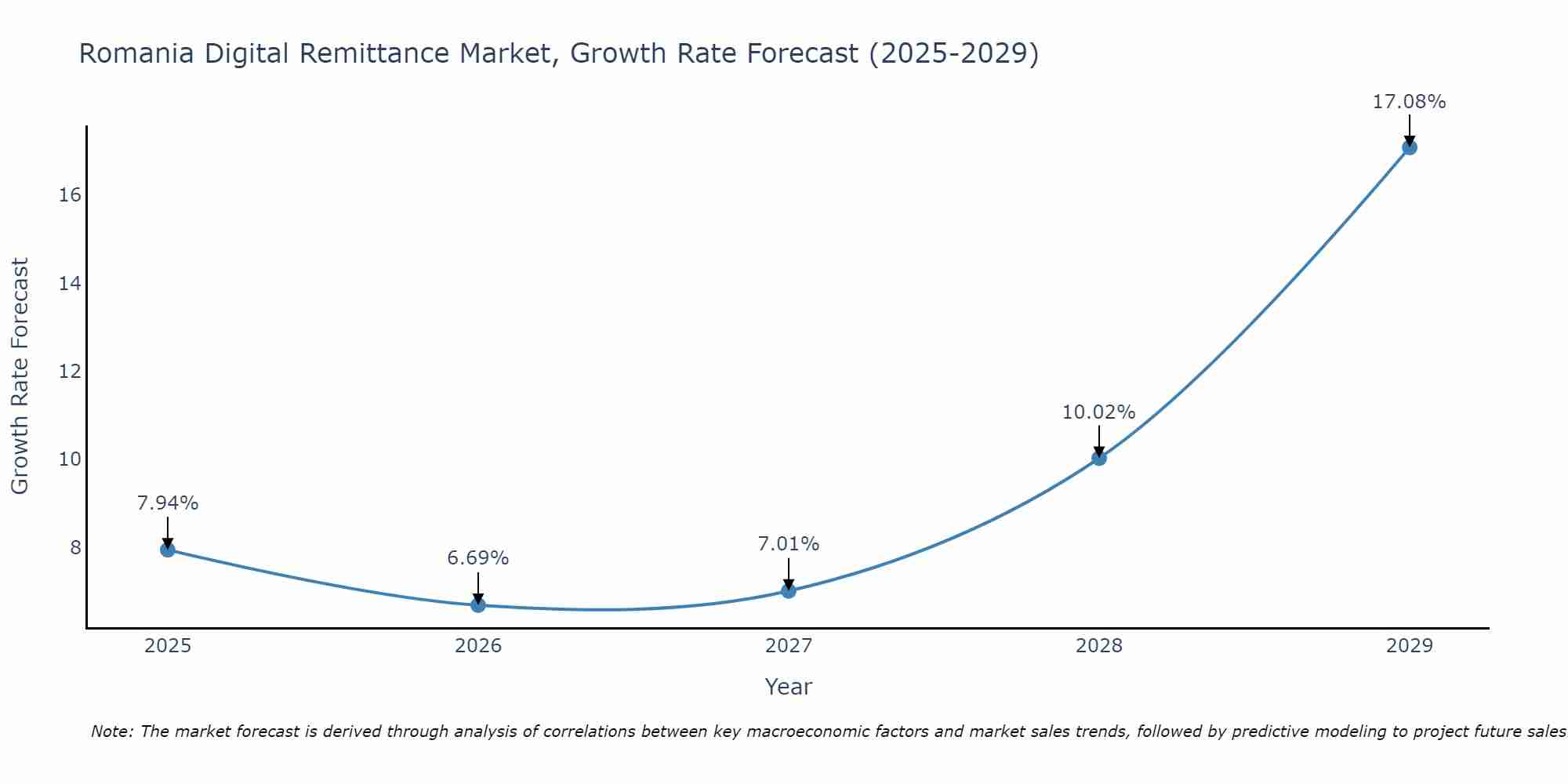 Romania Digital Remittance Market Size Growth Rate