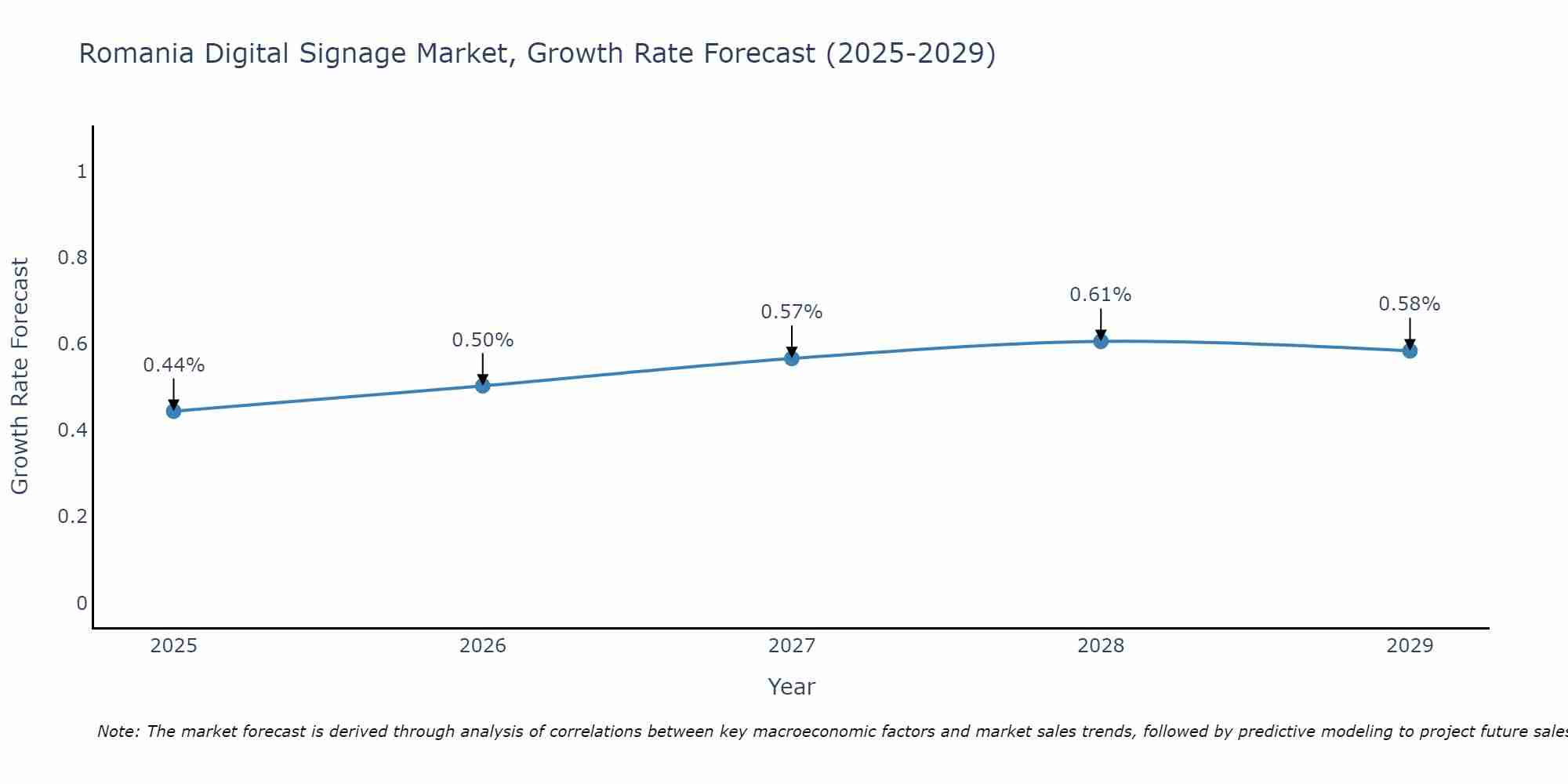 Romania Digital Signage Market Growth Rate