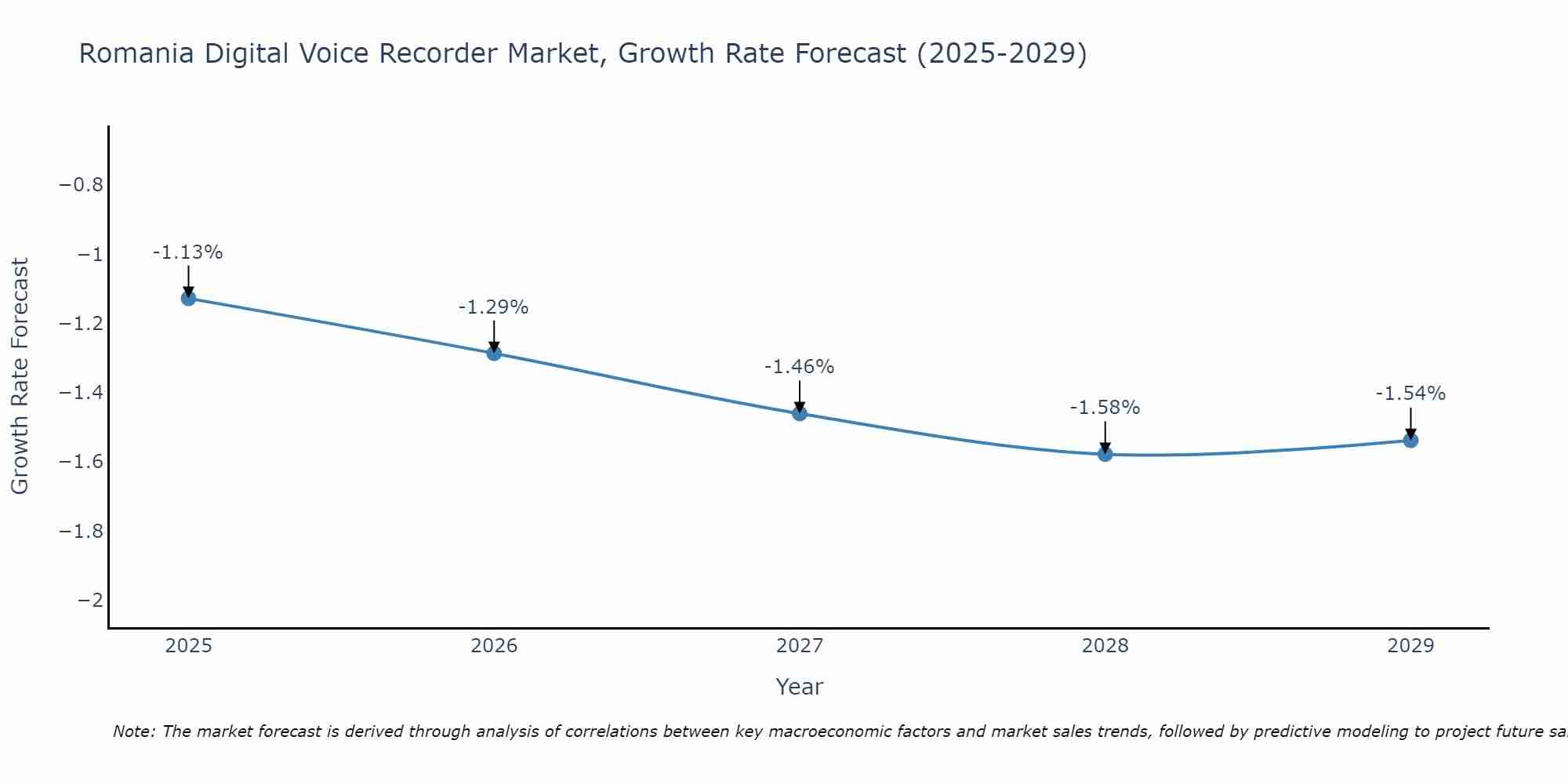Romania Digital Voice Recorder Market Size Growth Rate