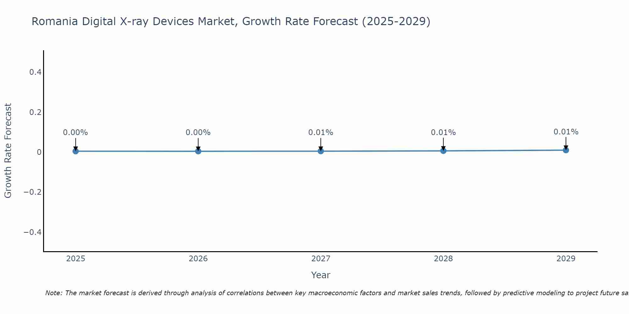 Romania Digital X-ray Devices Market Size Growth Rate