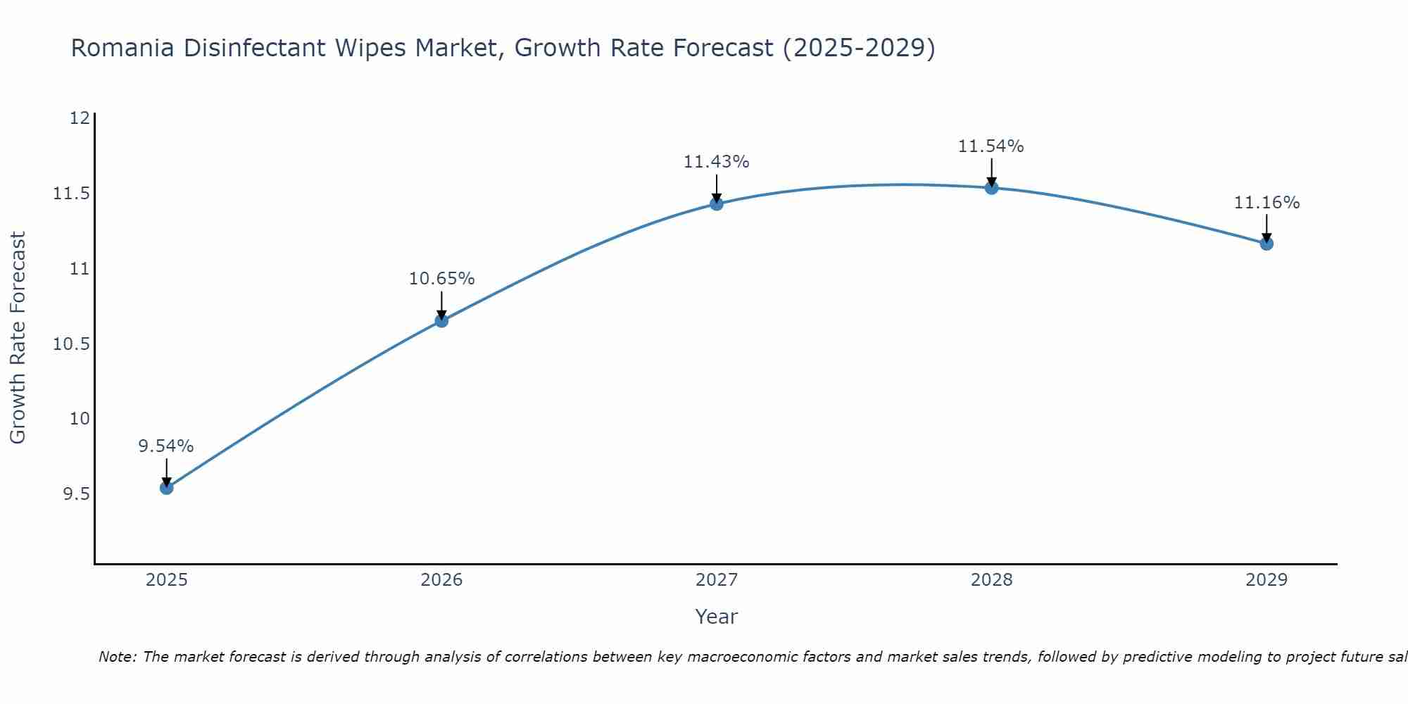 Romania Disinfectant Wipes Market Growth Rate
