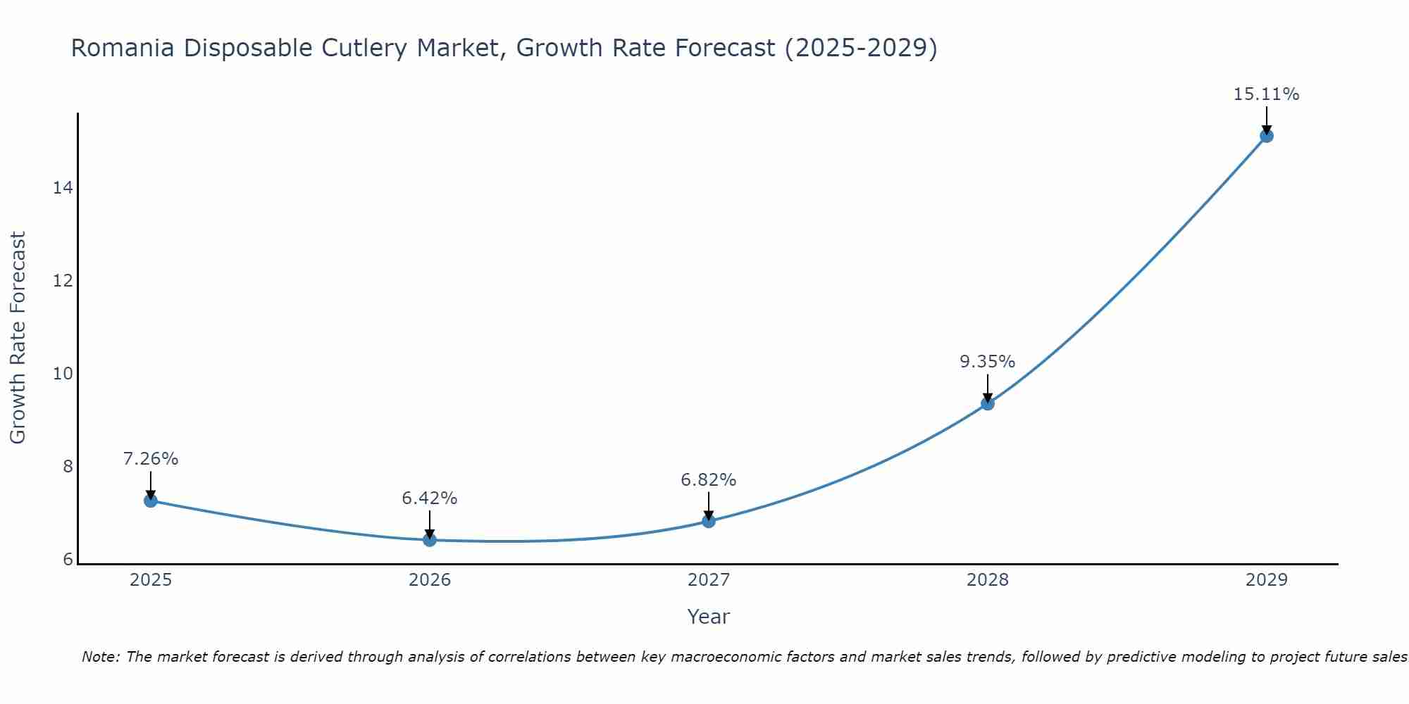 Romania Disposable Cutlery Market Growth Rate