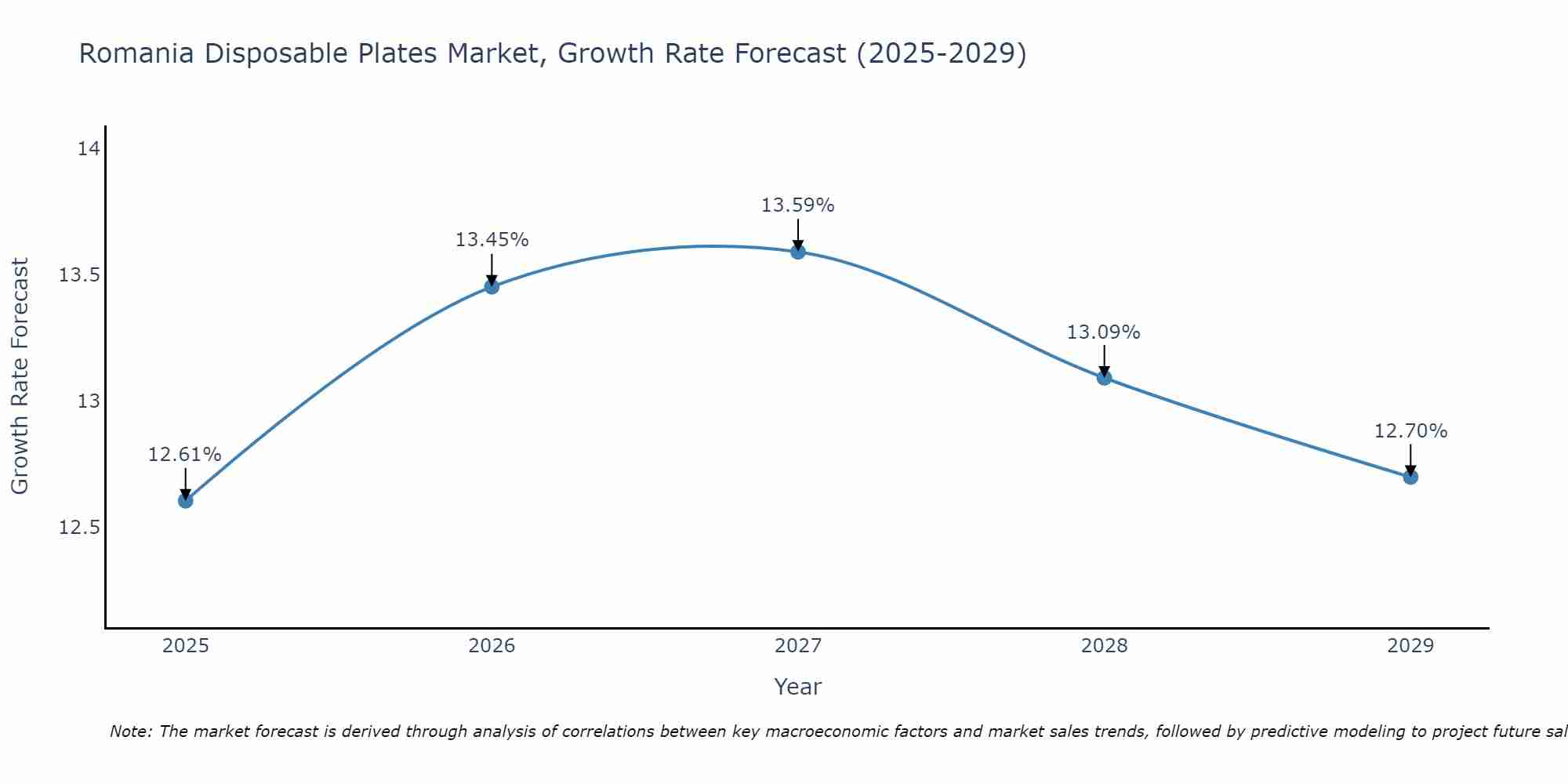 Romania Disposable Plates Market Growth Rate