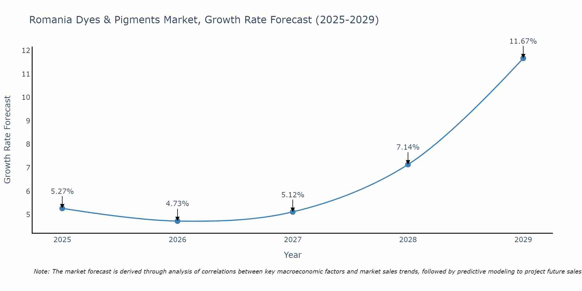Romania Dyes & Pigments Market Growth Rate
