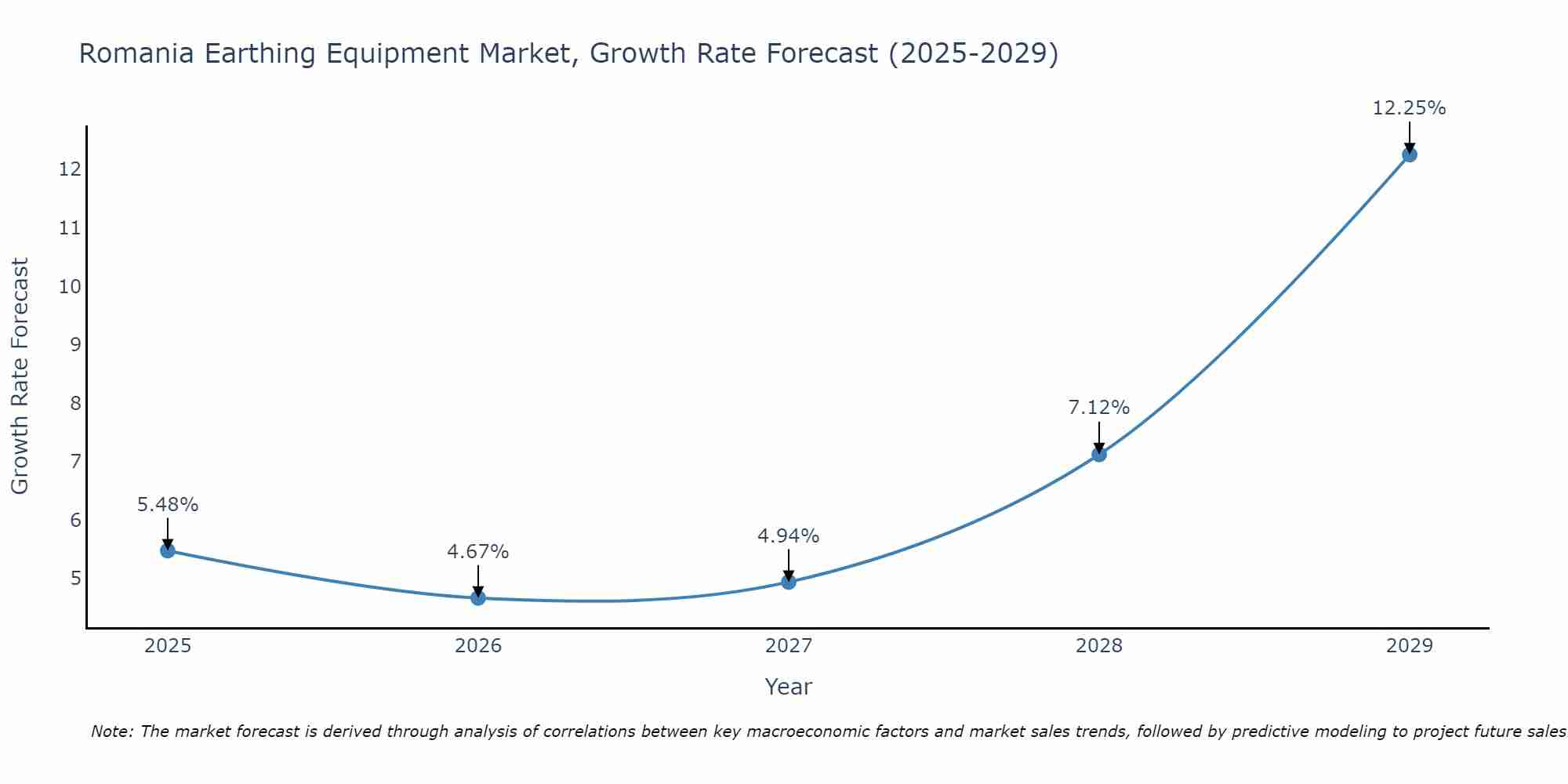 Romania Earthing Equipment Market Growth Rate