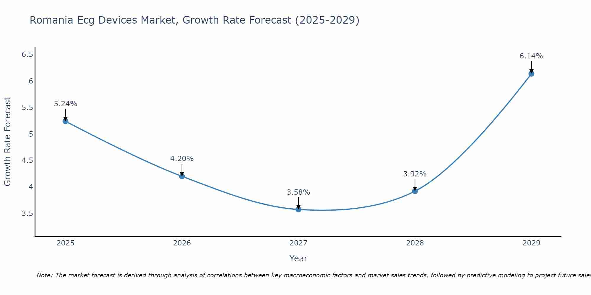Romania Ecg Devices Market Growth Rate
