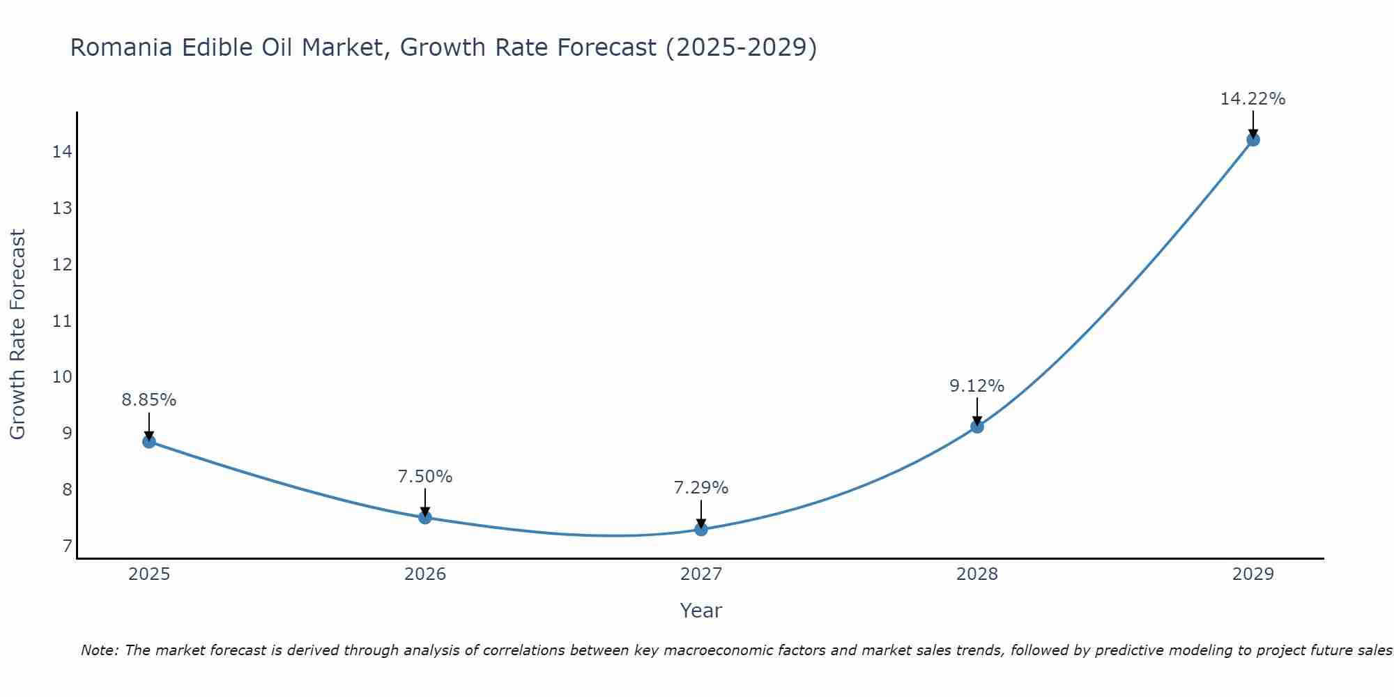 Romania Edible Oil Market Growth Rate