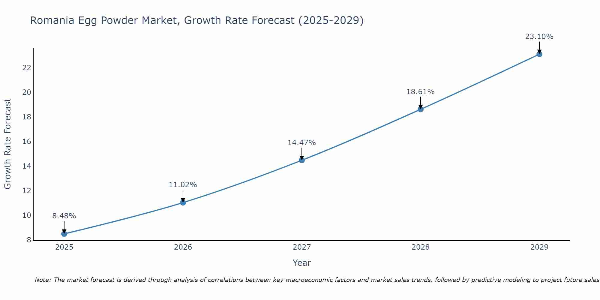 Romania Egg Powder Market Growth Rate