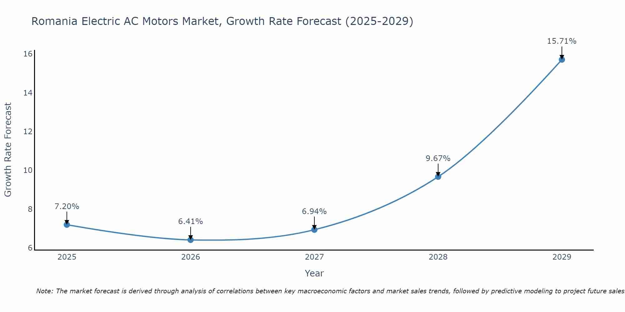 Romania Electric AC Motors Market Growth Rate