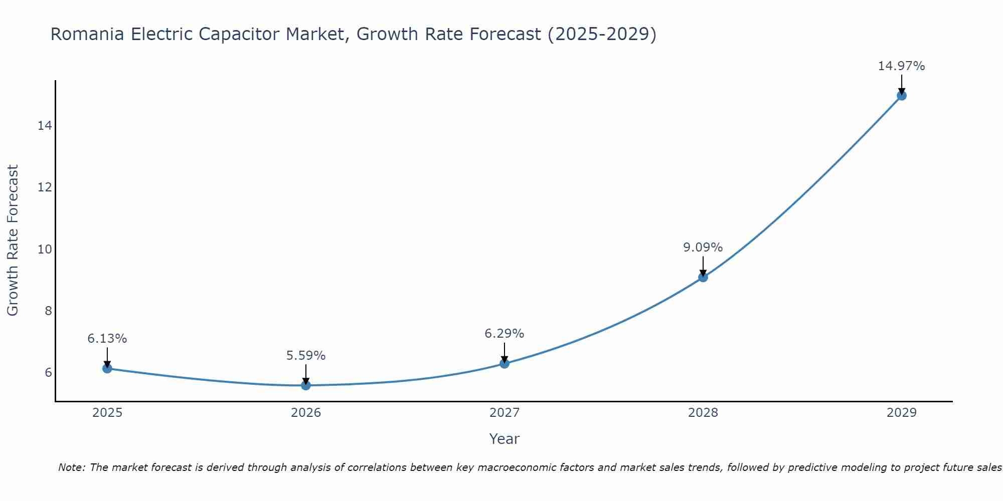 Romania Electric Capacitor Market Size Growth Rate