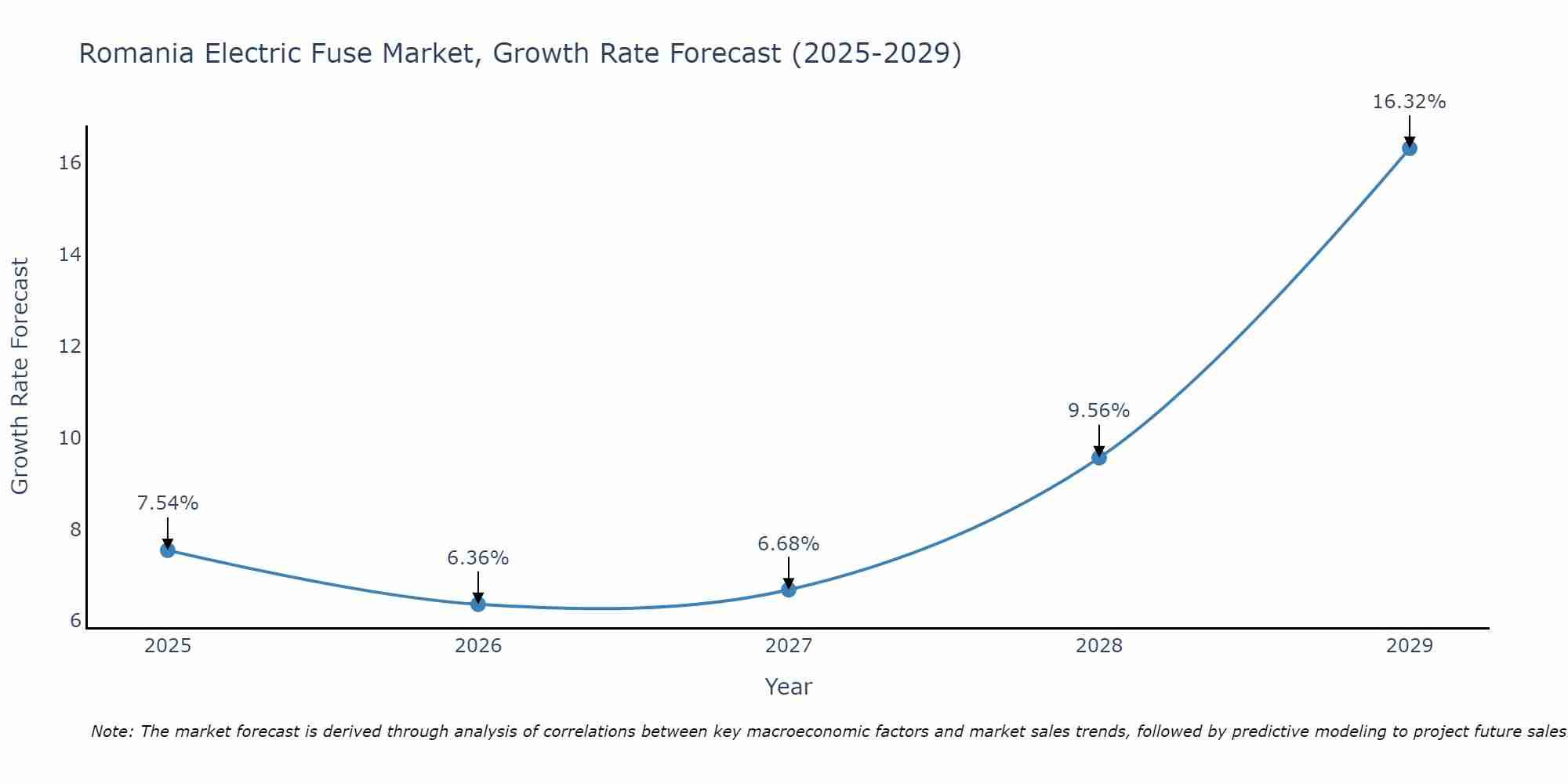 Romania Electric Fuse Market Size Growth Rate
