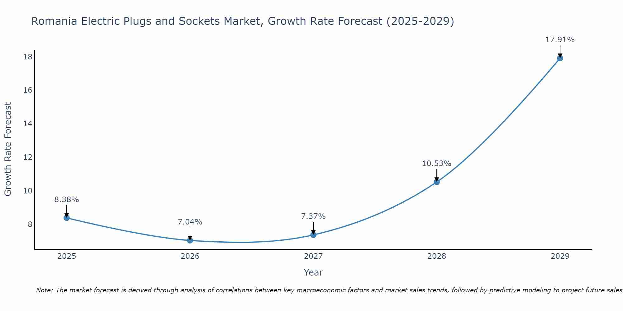 Romania Electric Plugs and Sockets Market Growth Rate